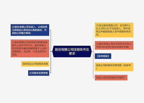 股份有限公司注册条件及要求