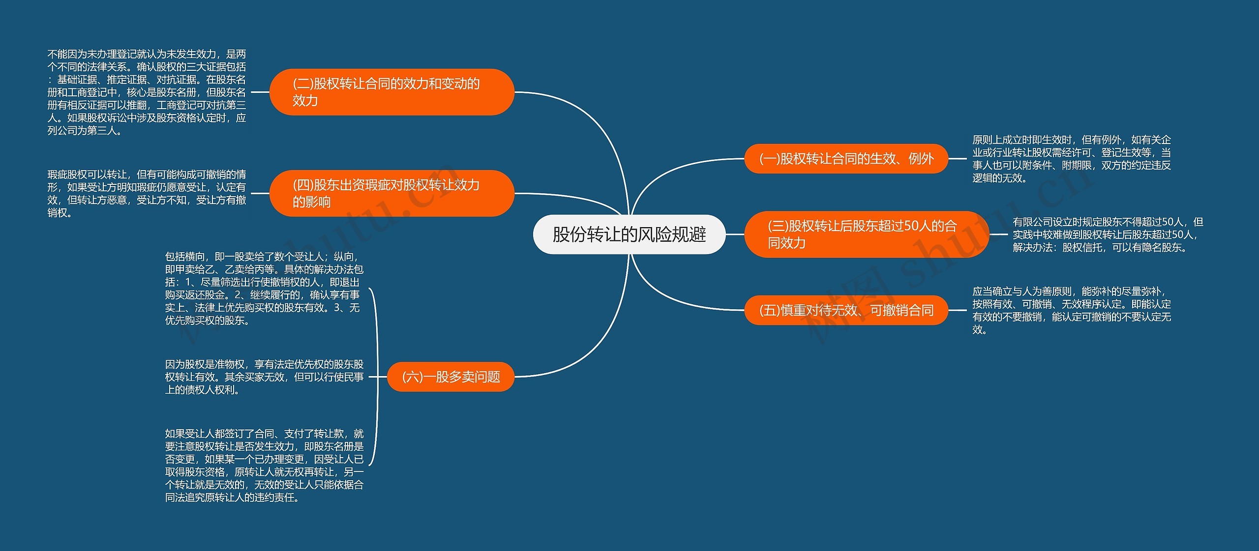 股份转让的风险规避思维导图
