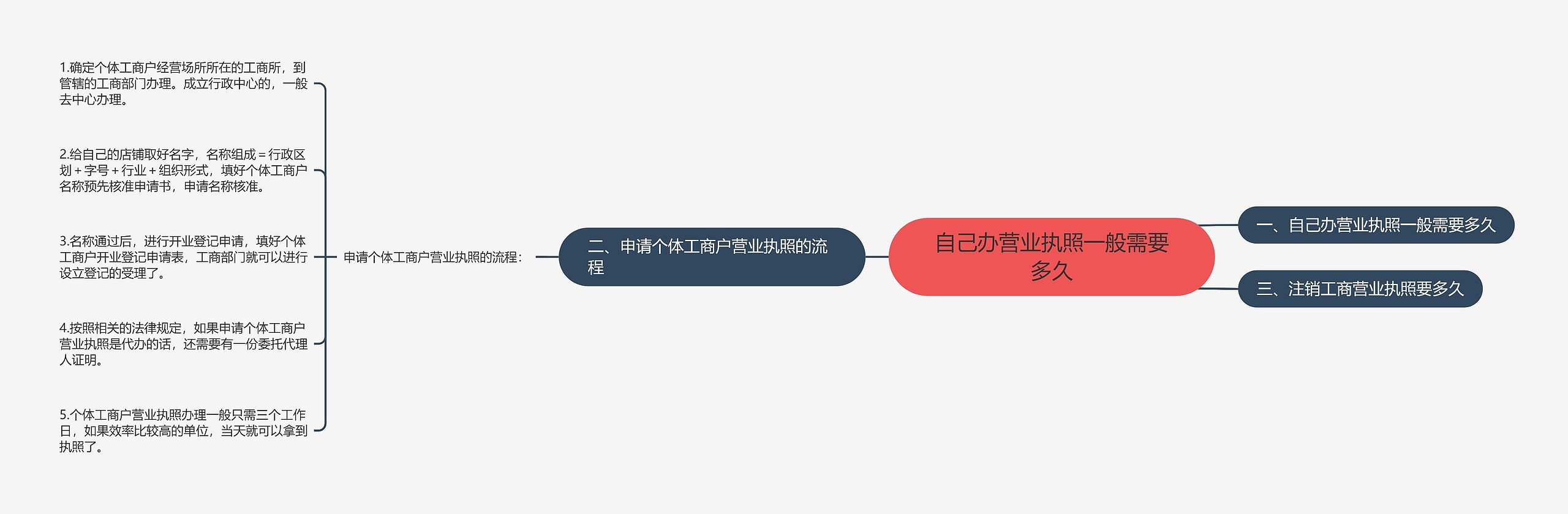 自己办营业执照一般需要多久思维导图