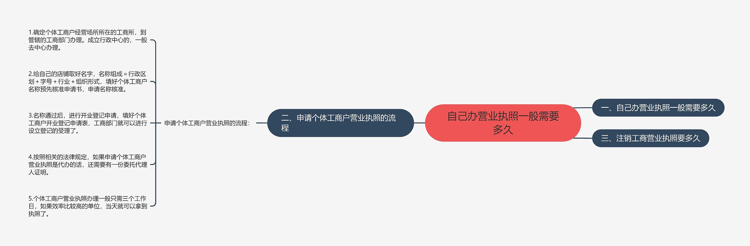自己办营业执照一般需要多久 自己办营业执照一般需要多久