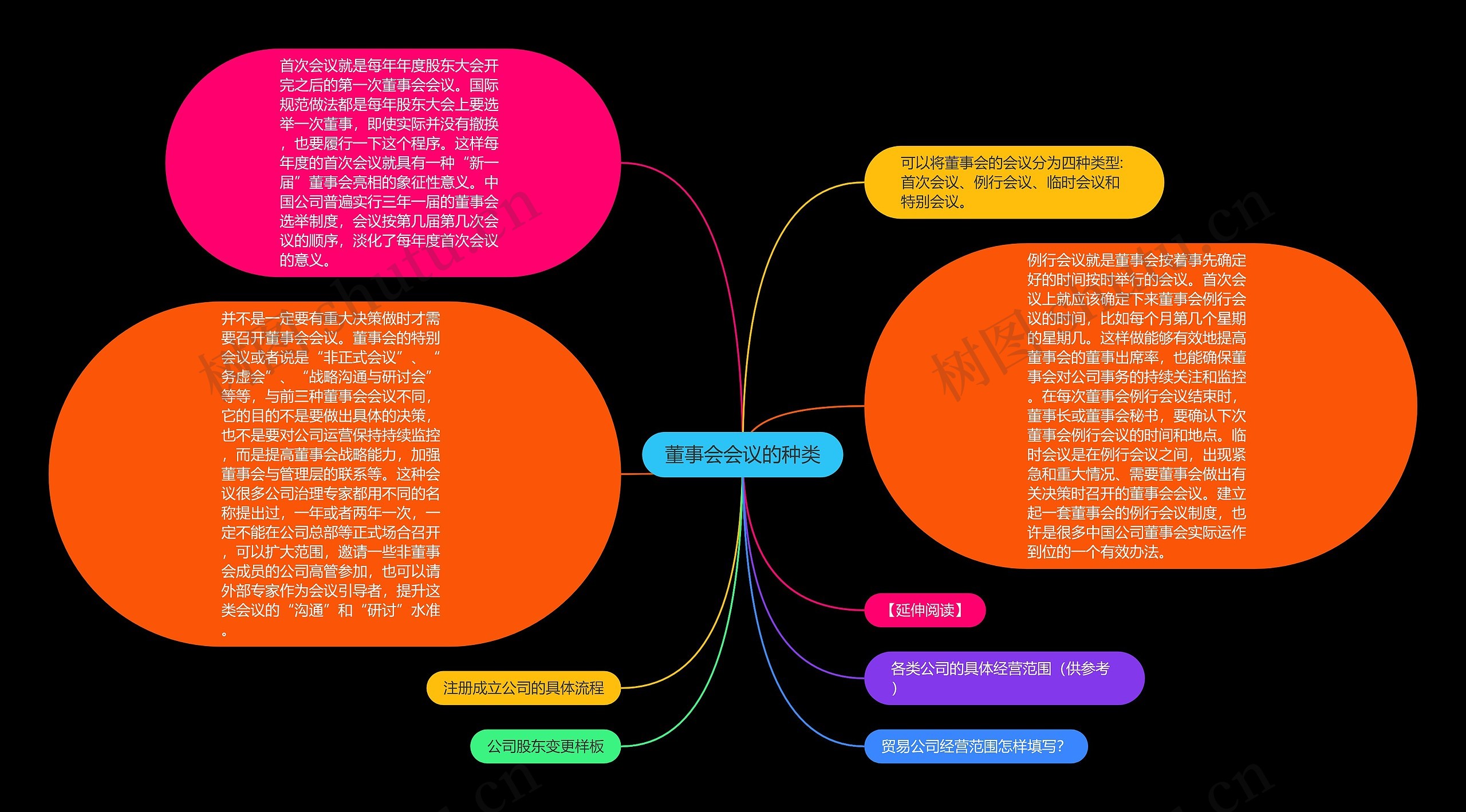 董事会会议的种类思维导图