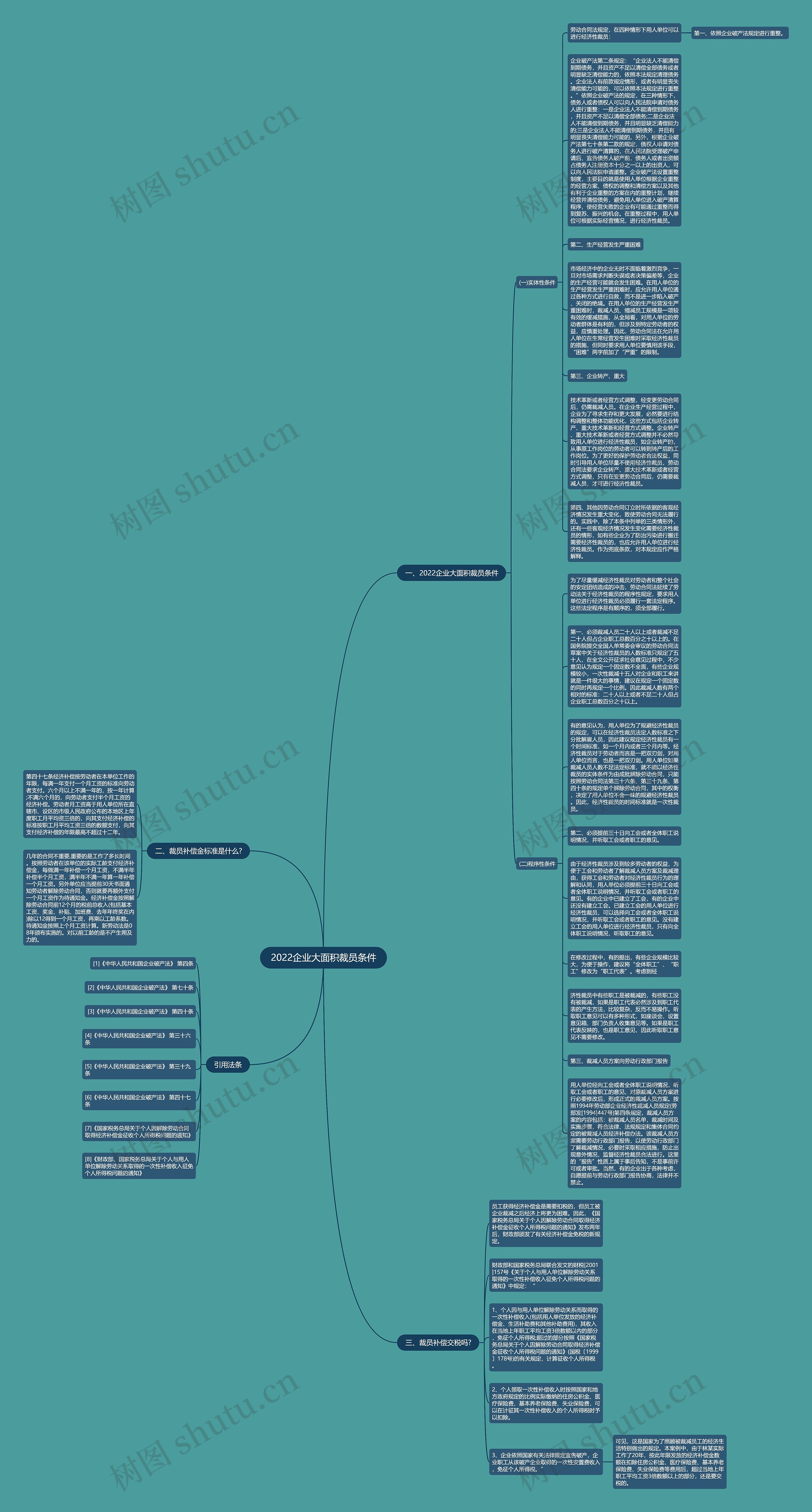 2022企业大面积裁员条件思维导图