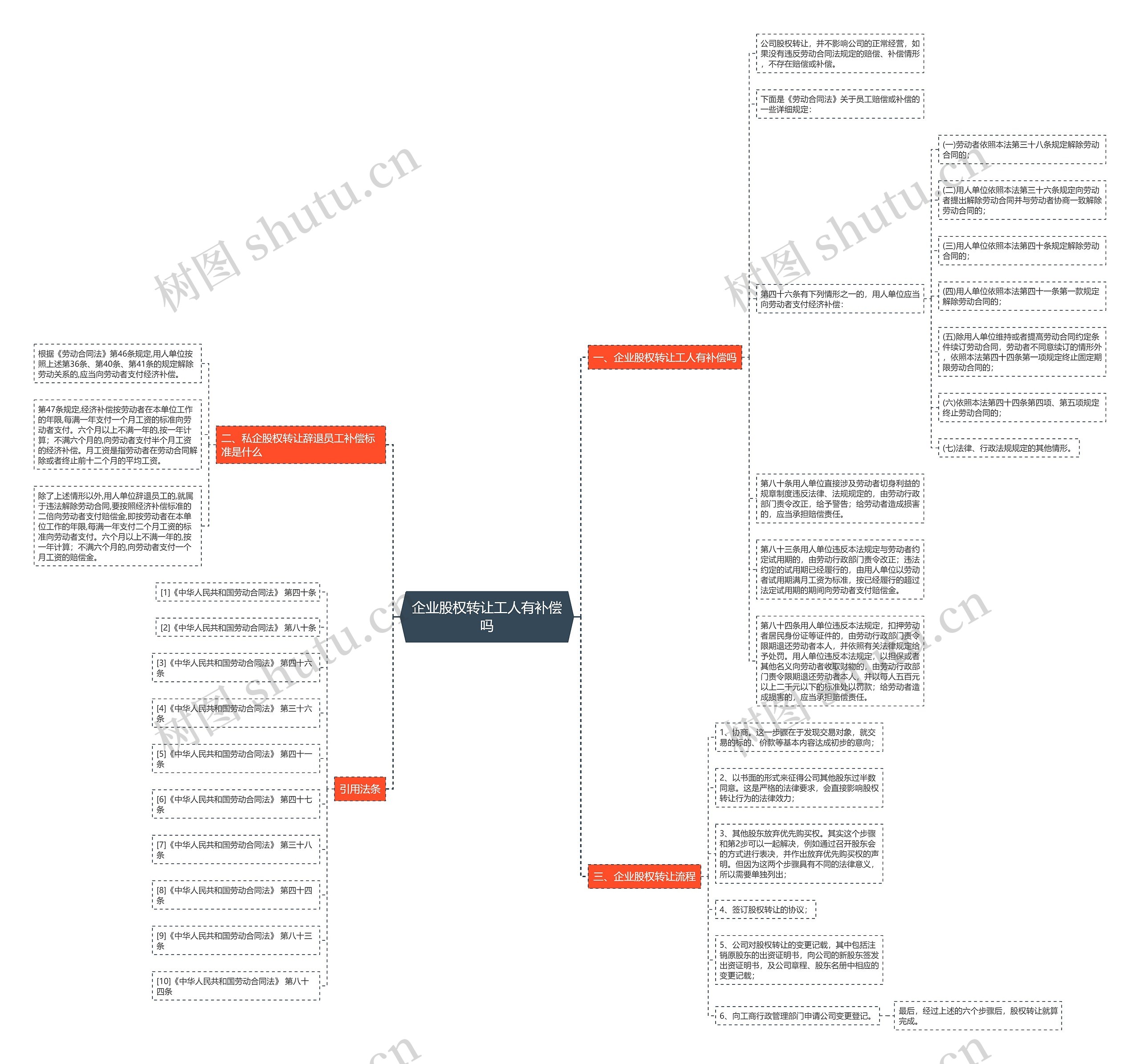 企业股权转让工人有补偿吗思维导图