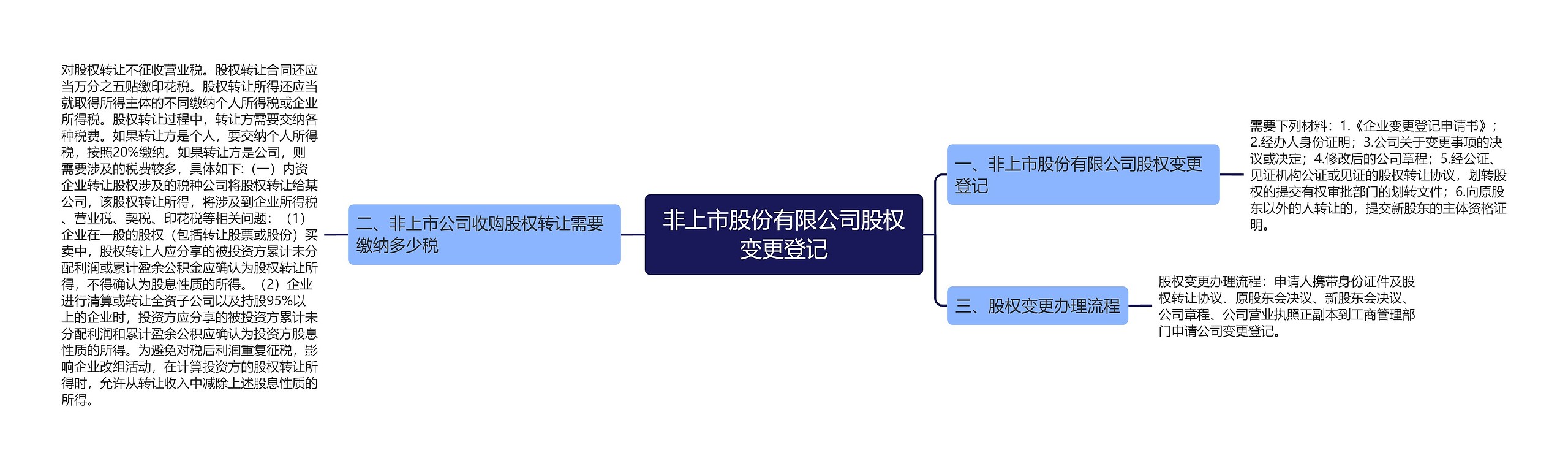 非上市股份有限公司股权变更登记