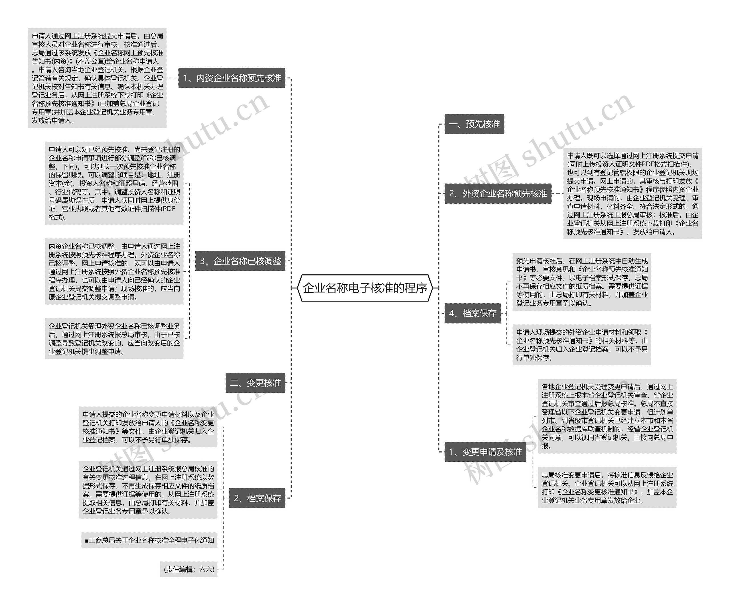 企业名称电子核准的程序思维导图