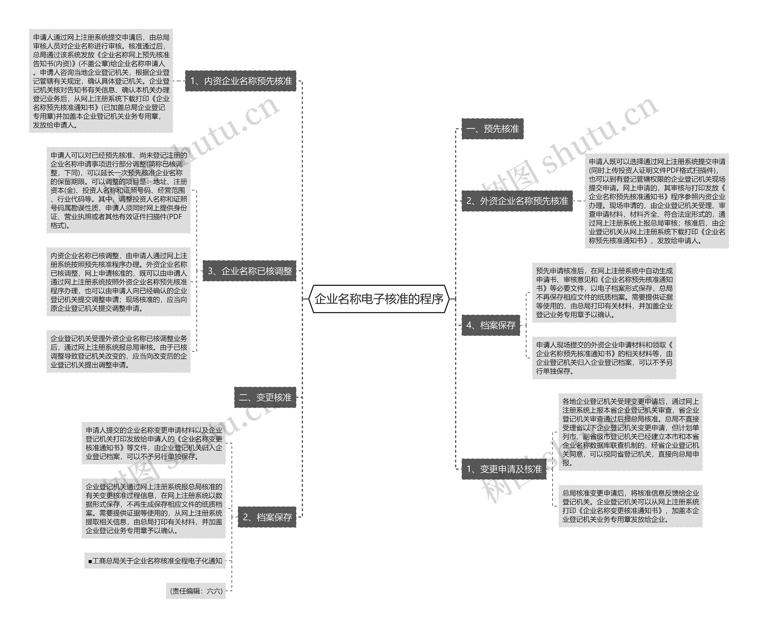 企业名称电子核准的程序 企业名称电子核准的程序