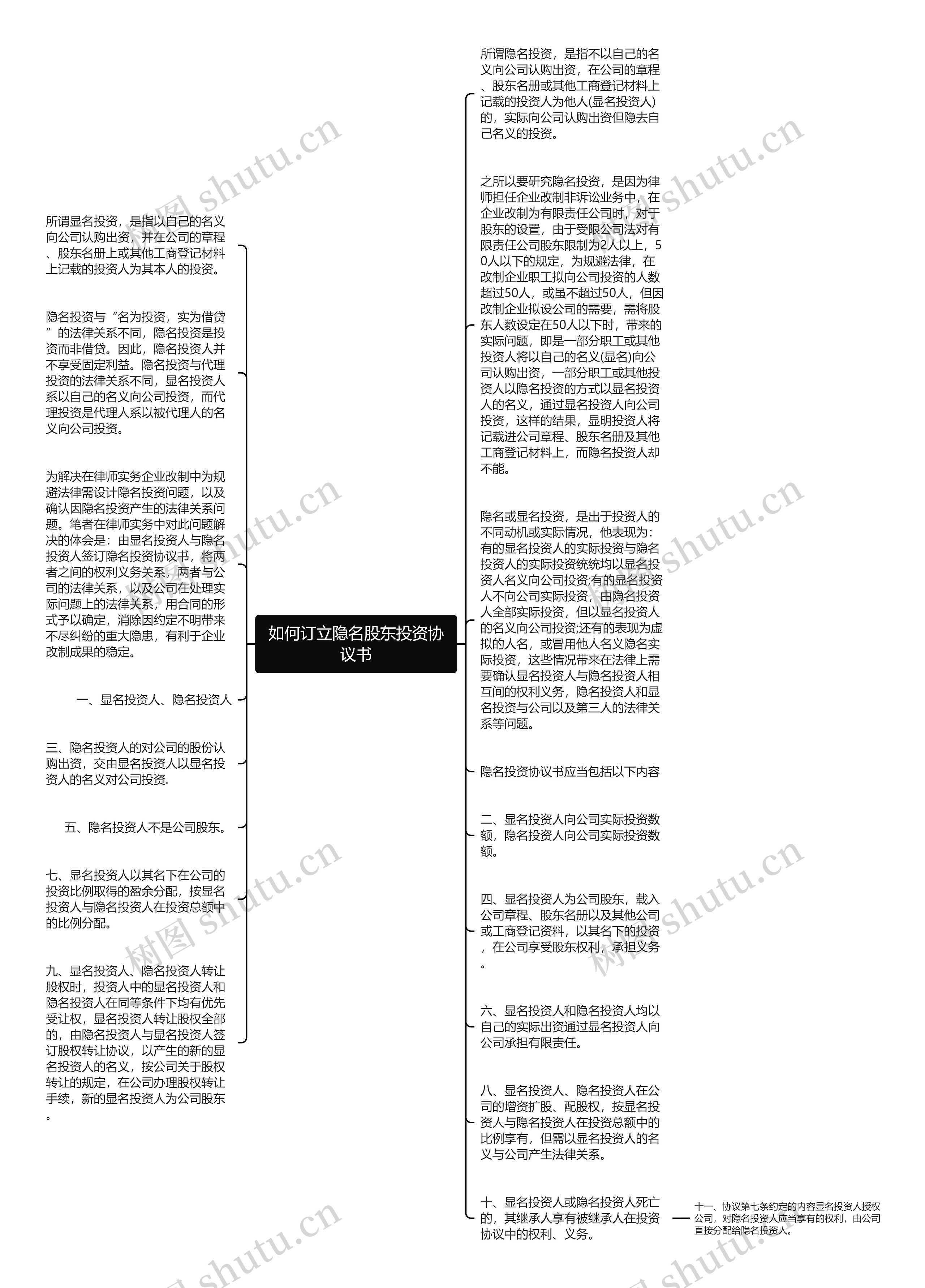 如何订立隐名股东投资协议书思维导图