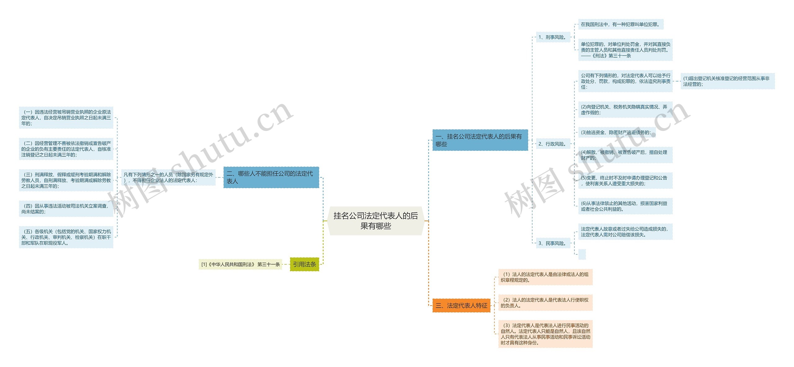 挂名公司法定代表人的后果有哪些思维导图