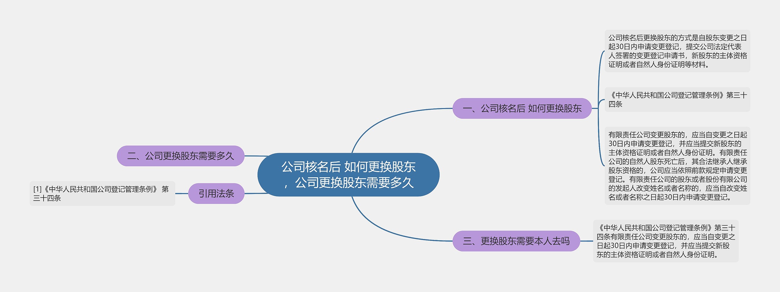 公司核名后 如何更换股东，公司更换股东需要多久