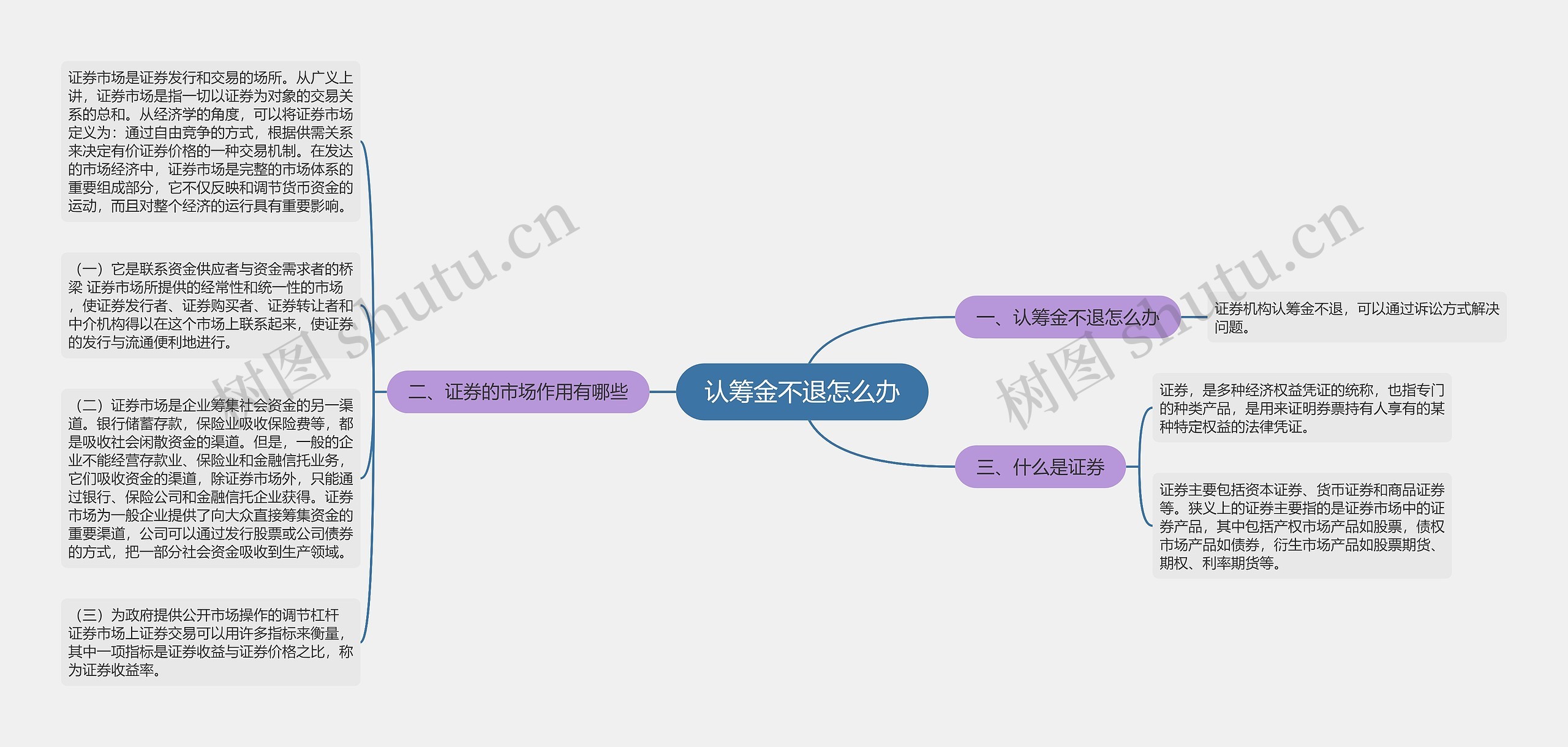 认筹金不退怎么办思维导图