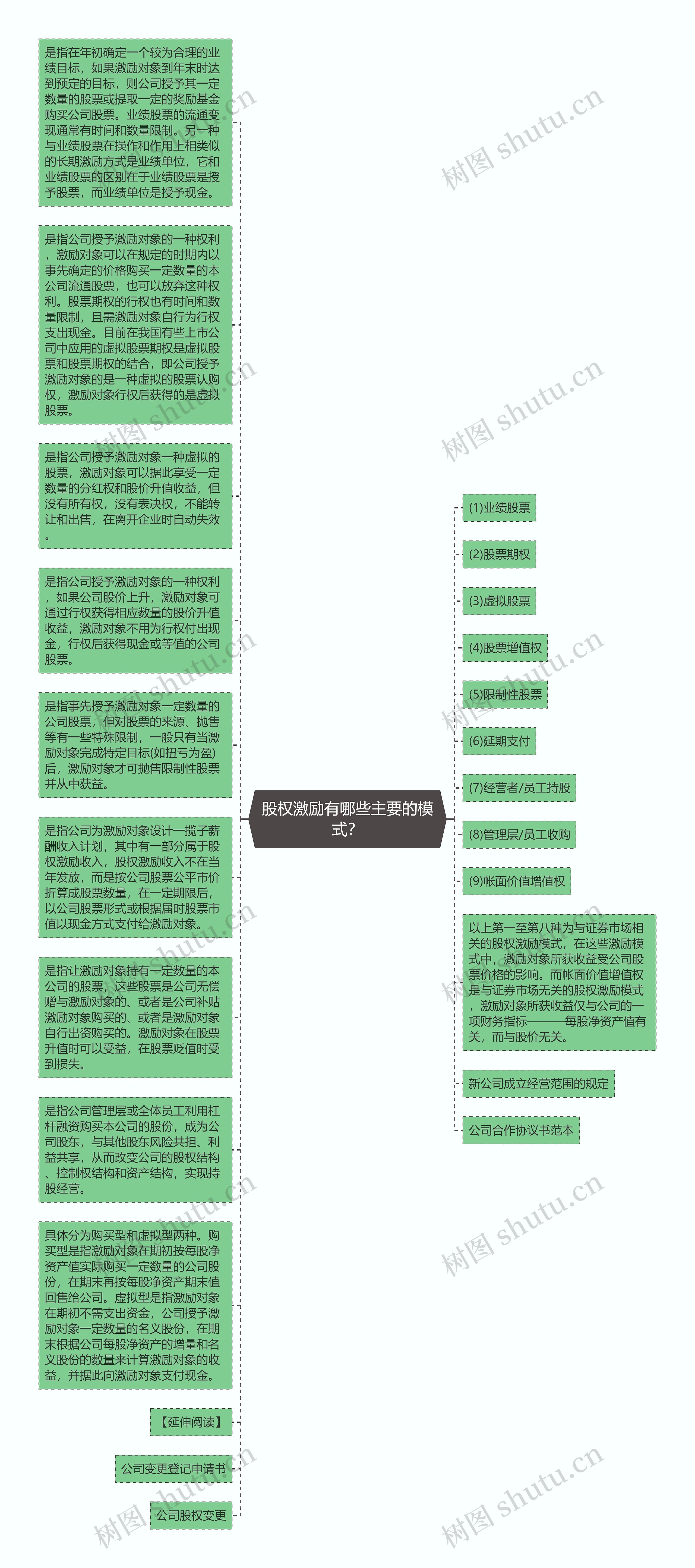 股权激励有哪些主要的模式？