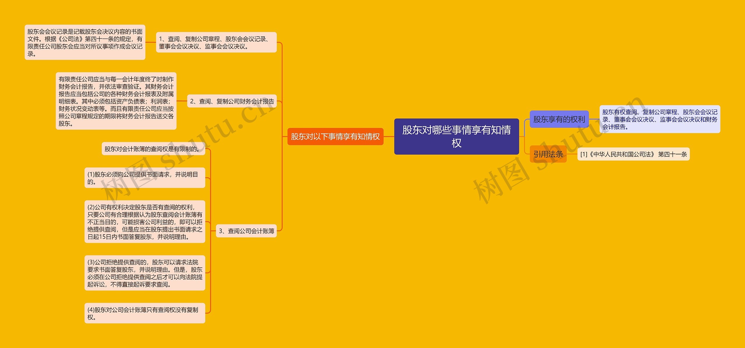 股东对哪些事情享有知情权思维导图