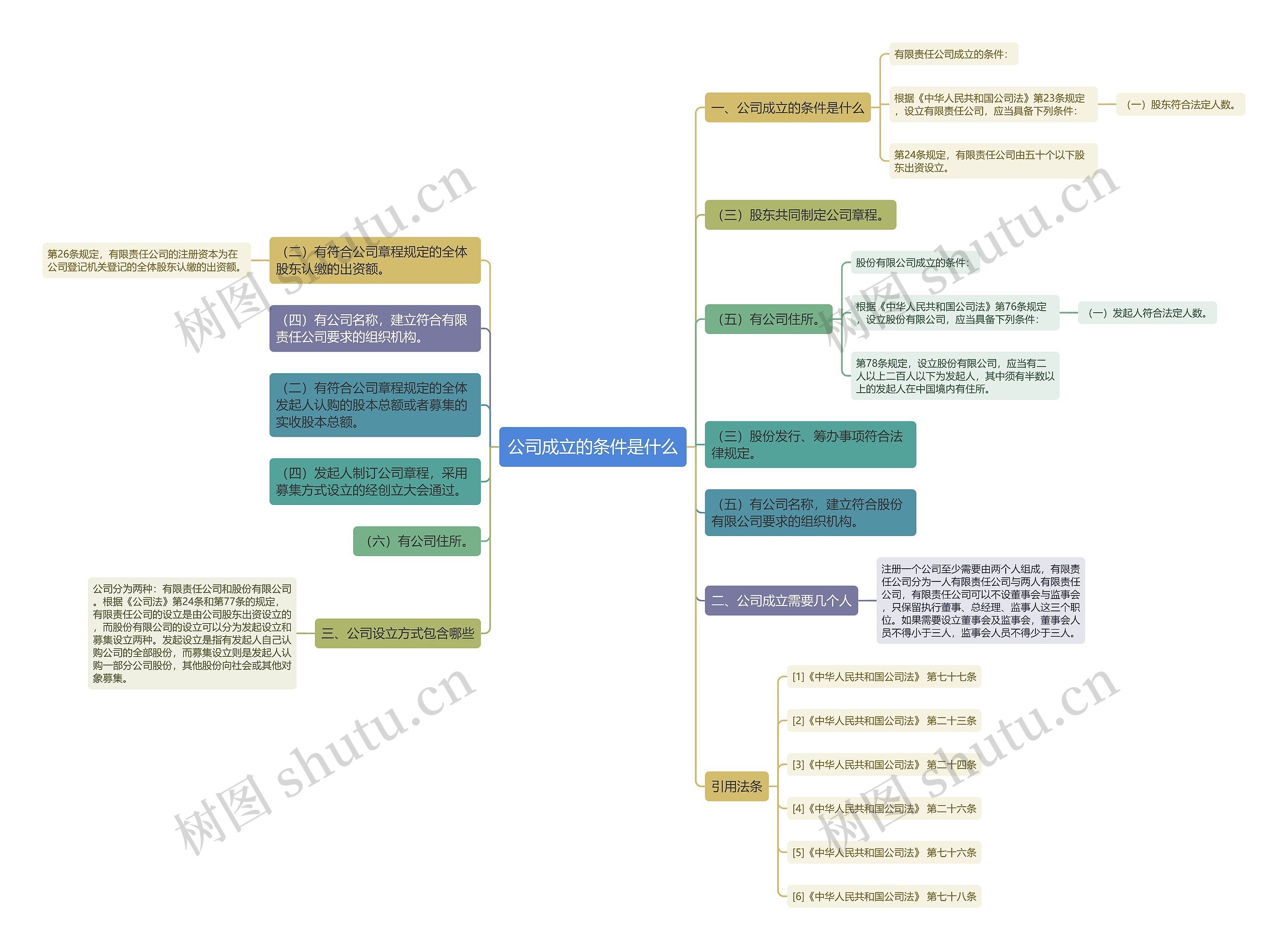 公司成立的条件是什么思维导图