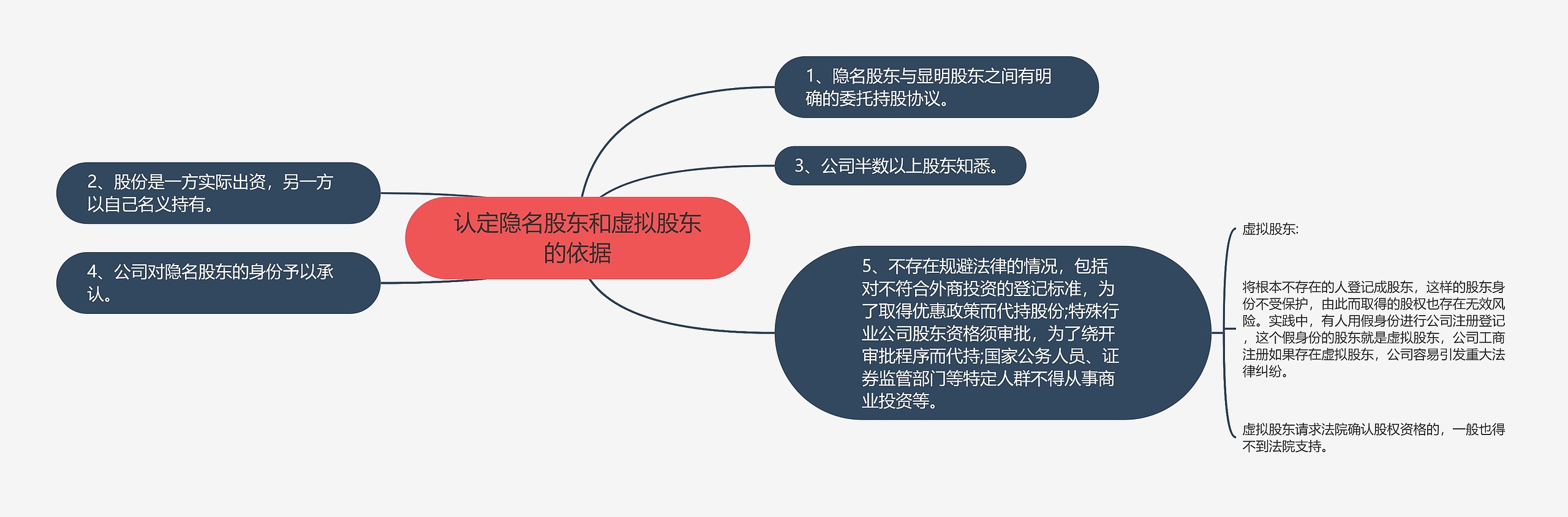 认定隐名股东和虚拟股东的依据思维导图