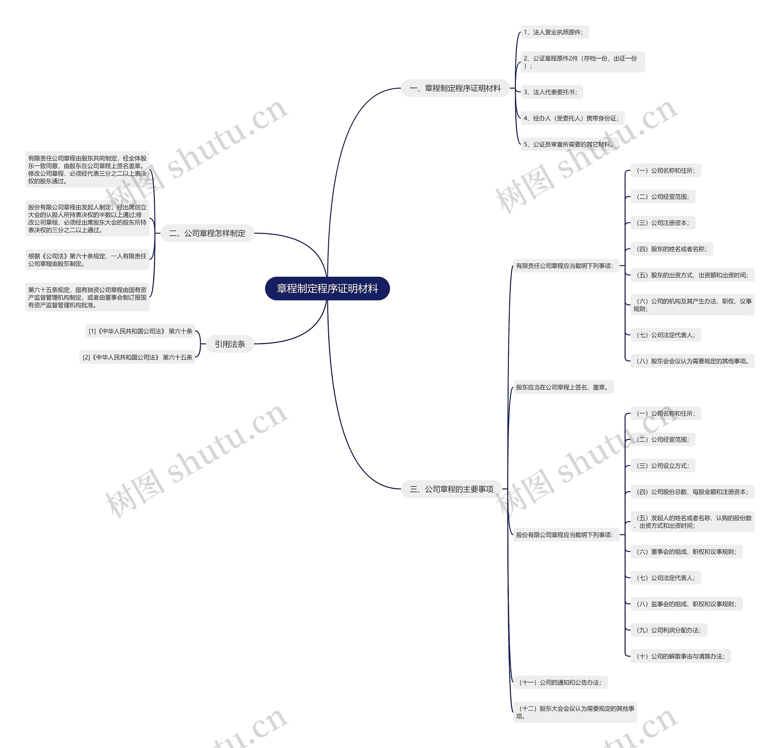 章程制定程序证明材料思维导图