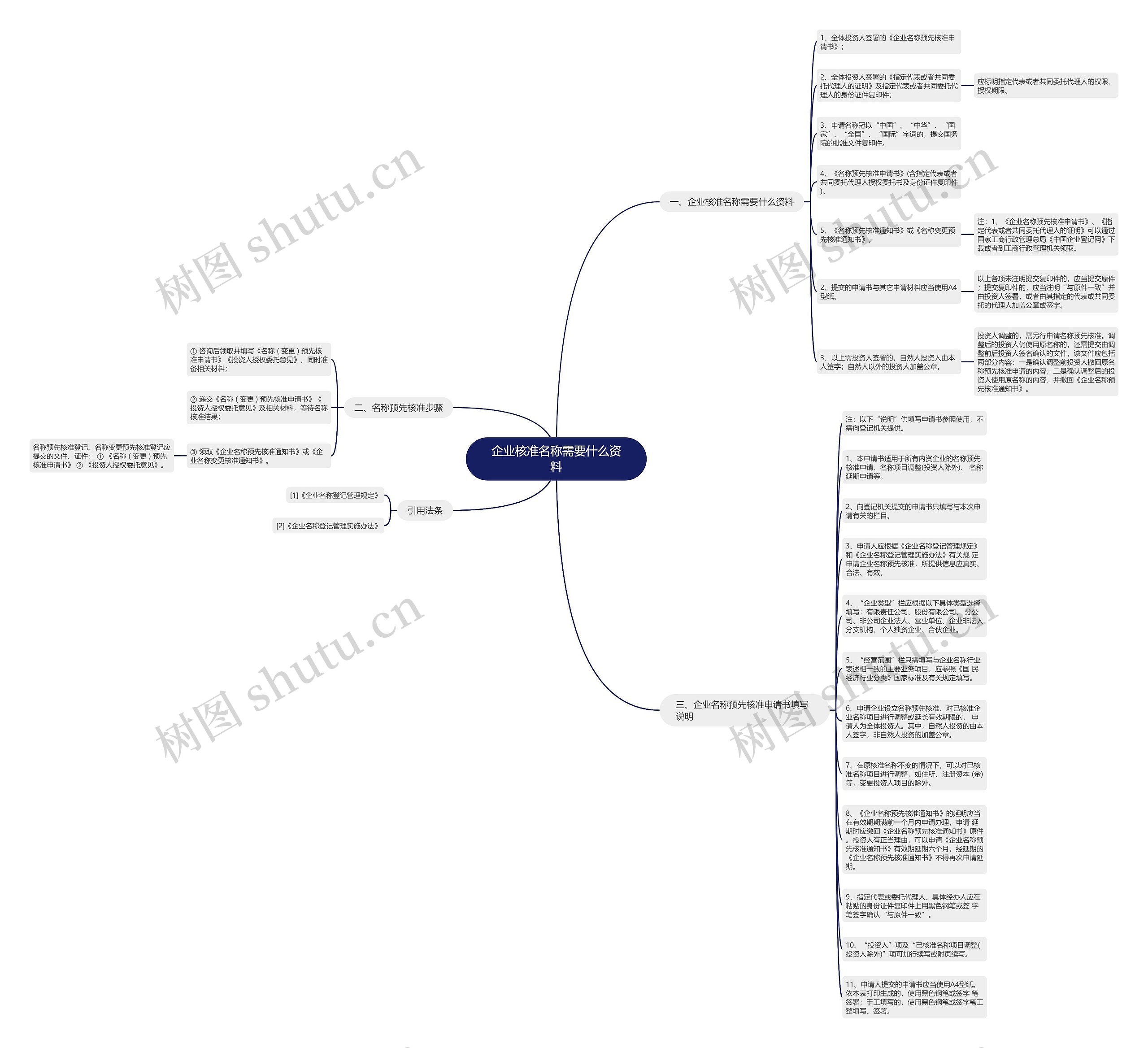 企业核准名称需要什么资料思维导图
