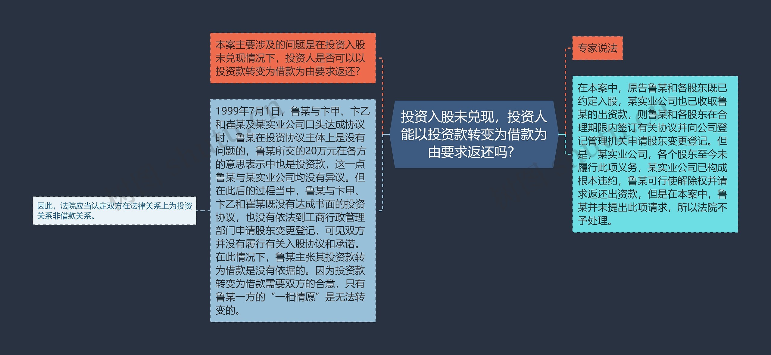 投资入股未兑现，投资人能以投资款转变为借款为由要求返还吗？思维导图