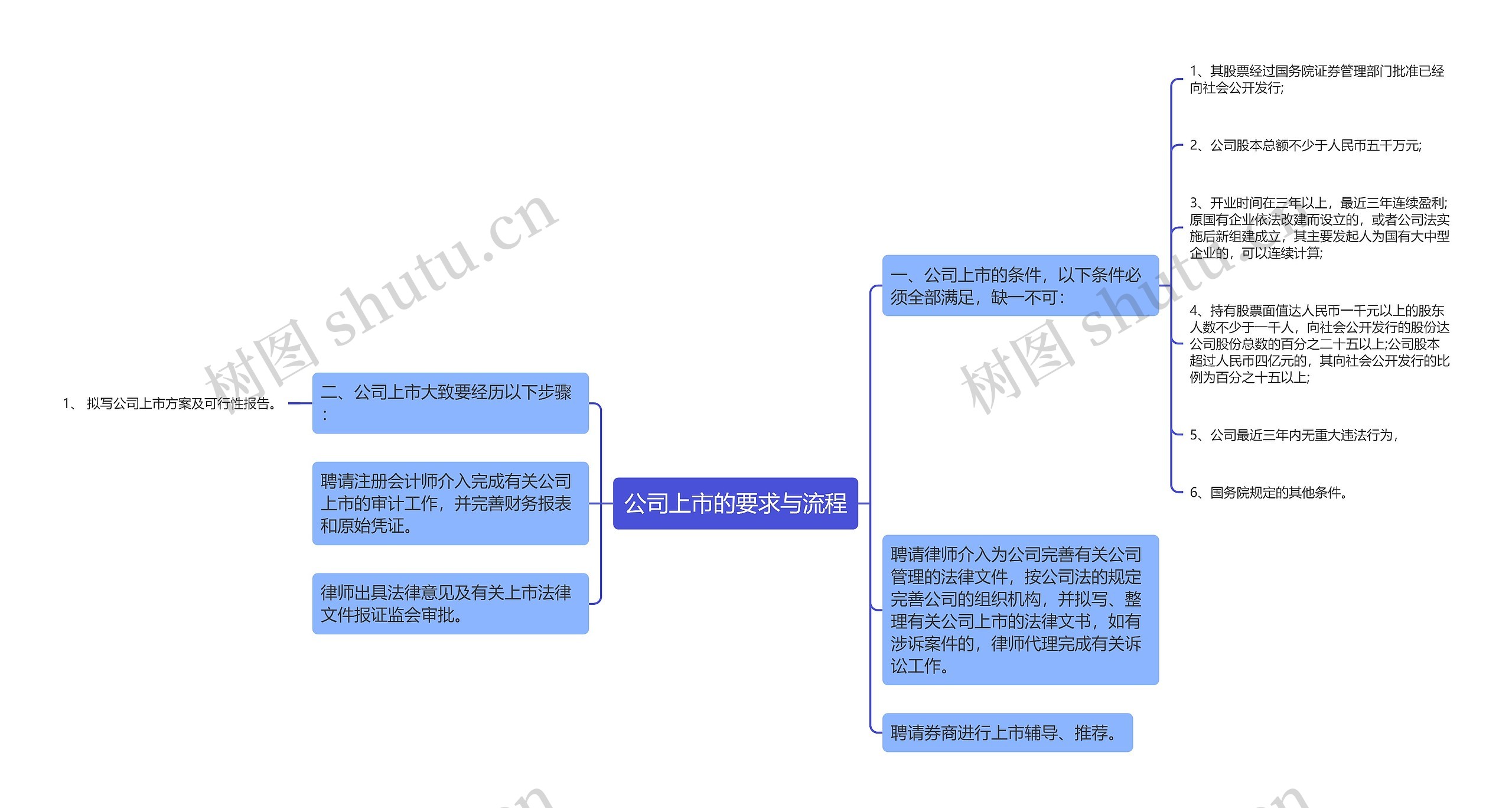 公司上市的要求与流程