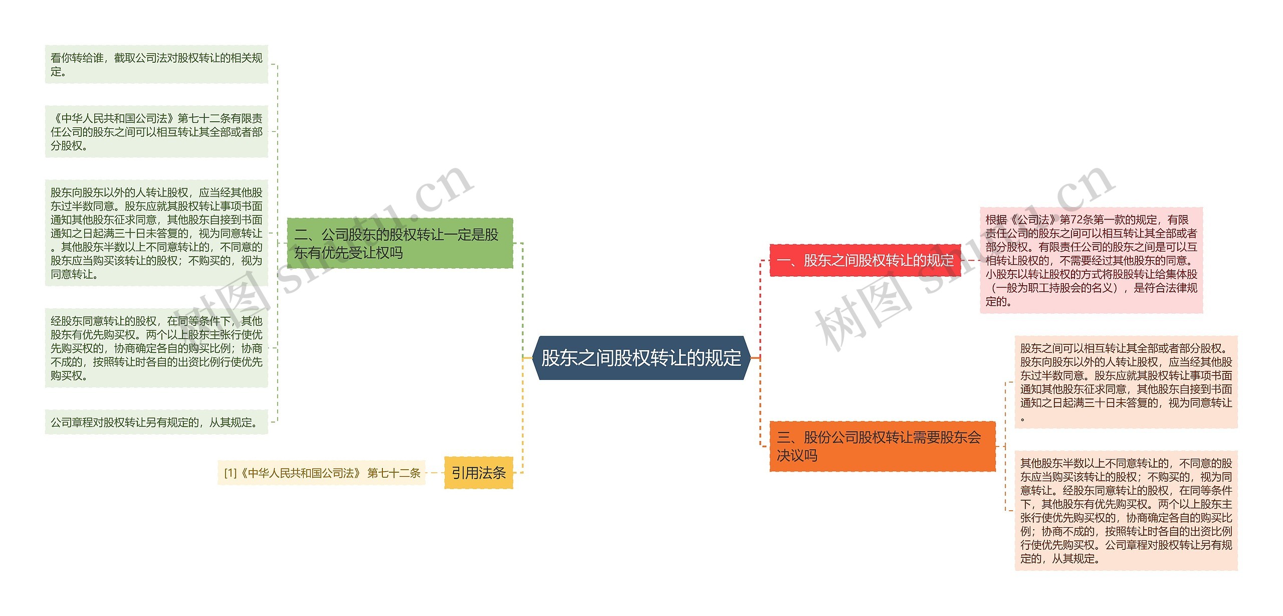 股东之间股权转让的规定