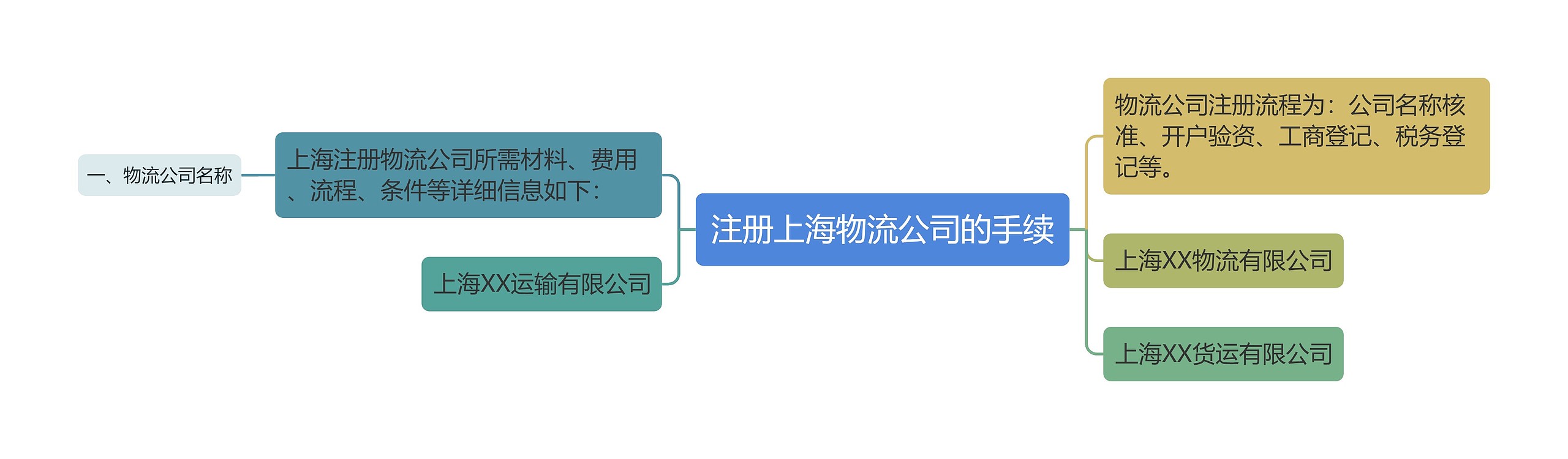 注册上海物流公司的手续