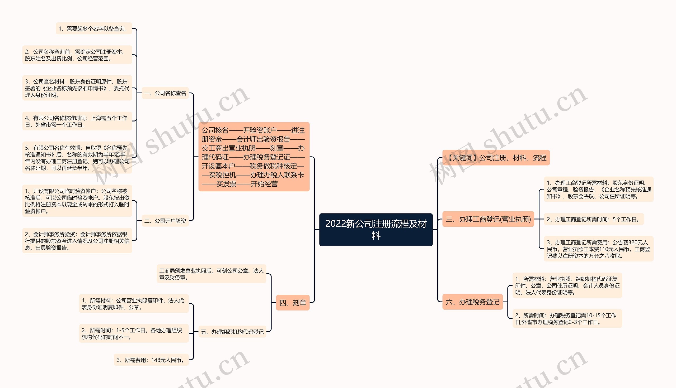 2022新公司注册流程及材料