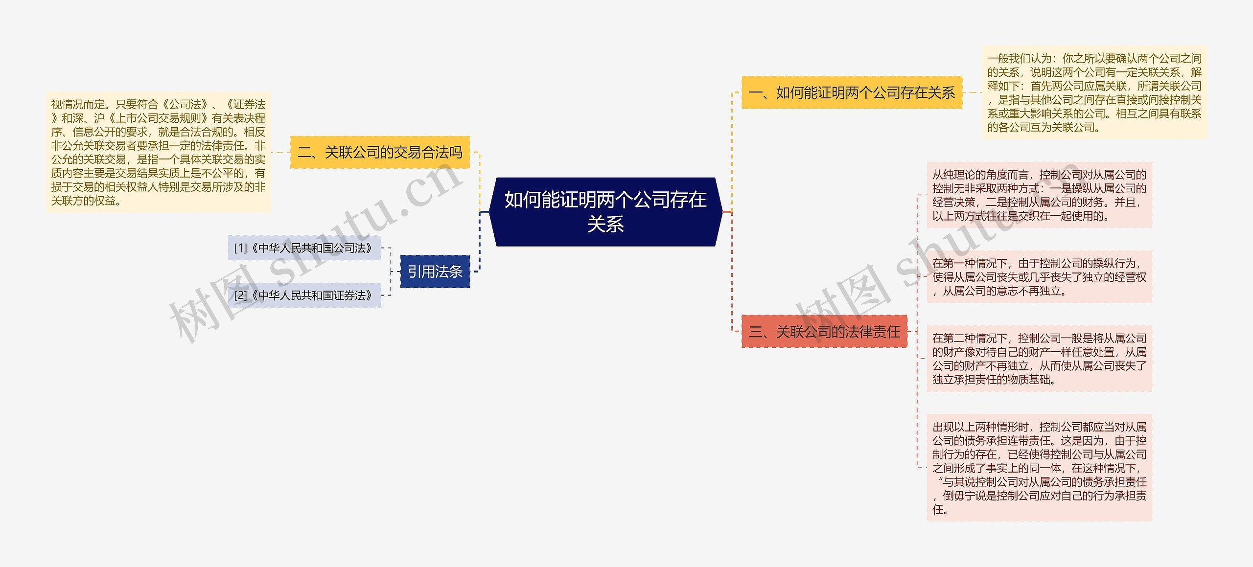 如何能证明两个公司存在关系思维导图