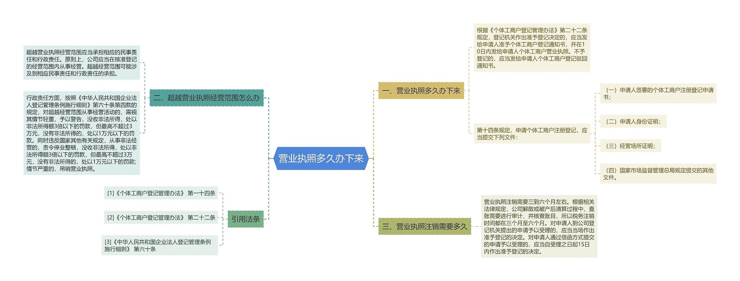 营业执照多久办下来思维导图