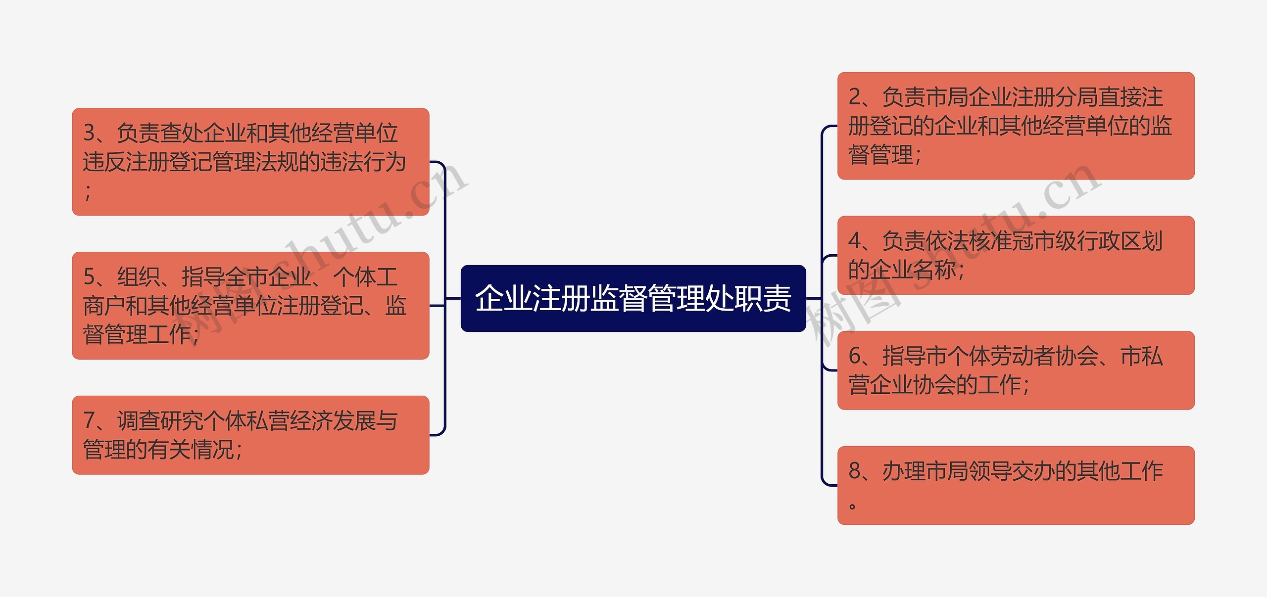 企业注册监督管理处职责思维导图