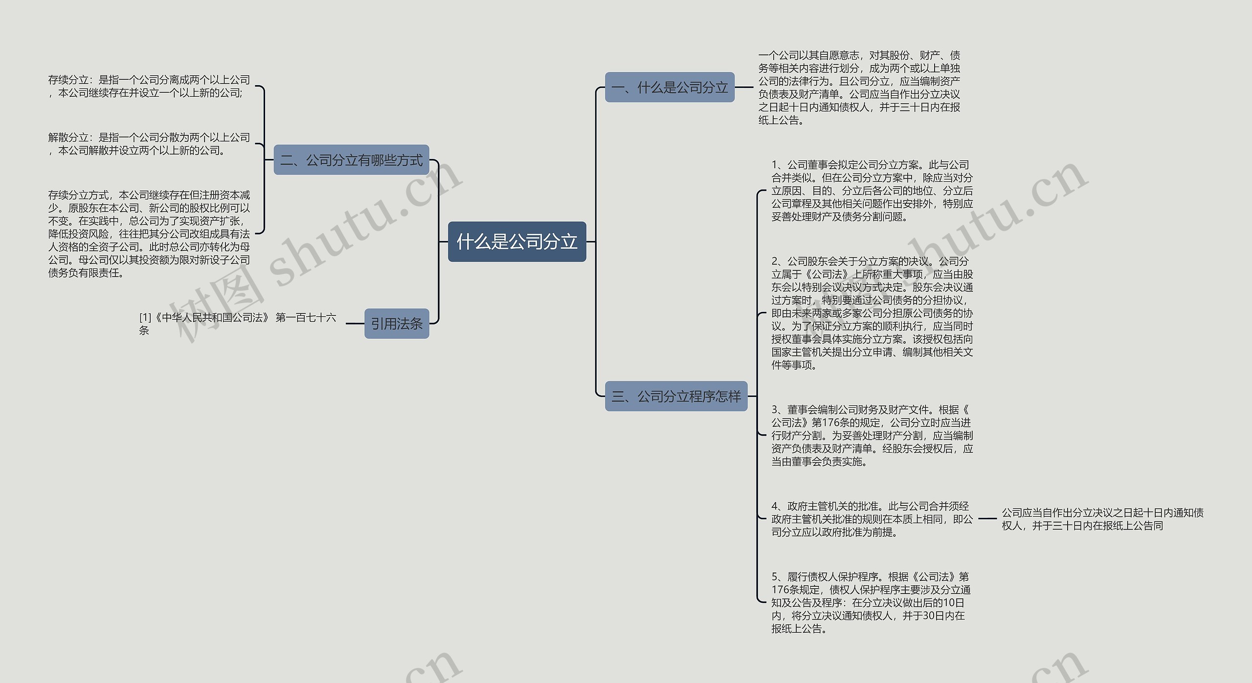 什么是公司分立思维导图