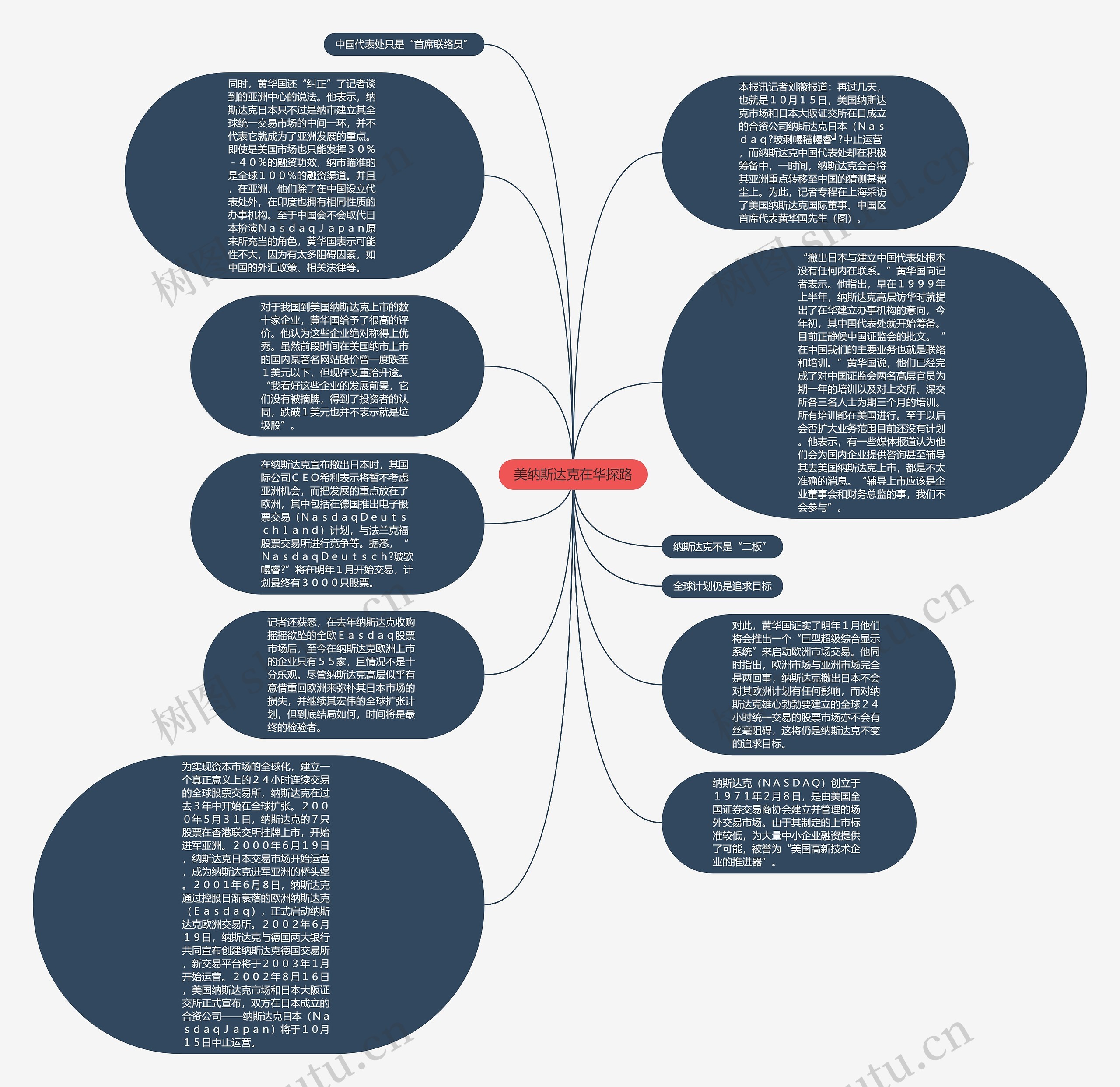 美纳斯达克在华探路思维导图