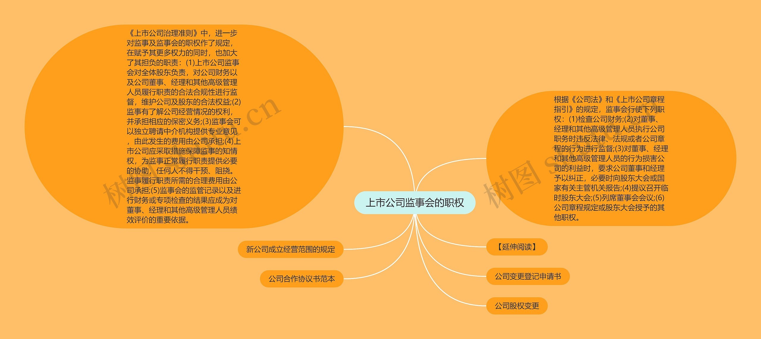 上市公司监事会的职权思维导图