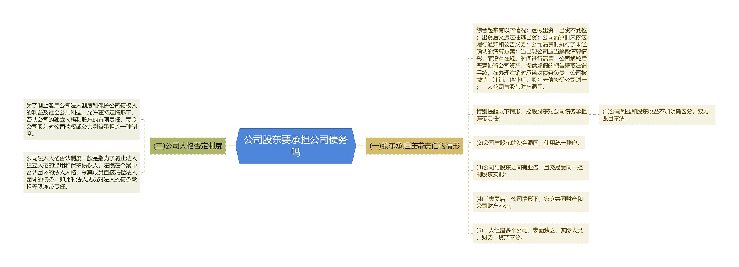 公司股东要承担公司债务吗思维导图