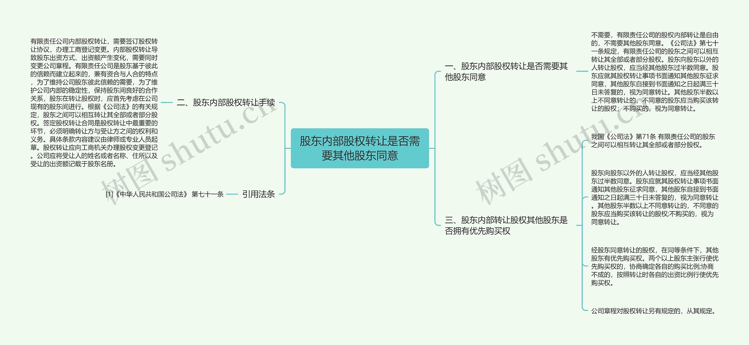 股东内部股权转让是否需要其他股东同意思维导图