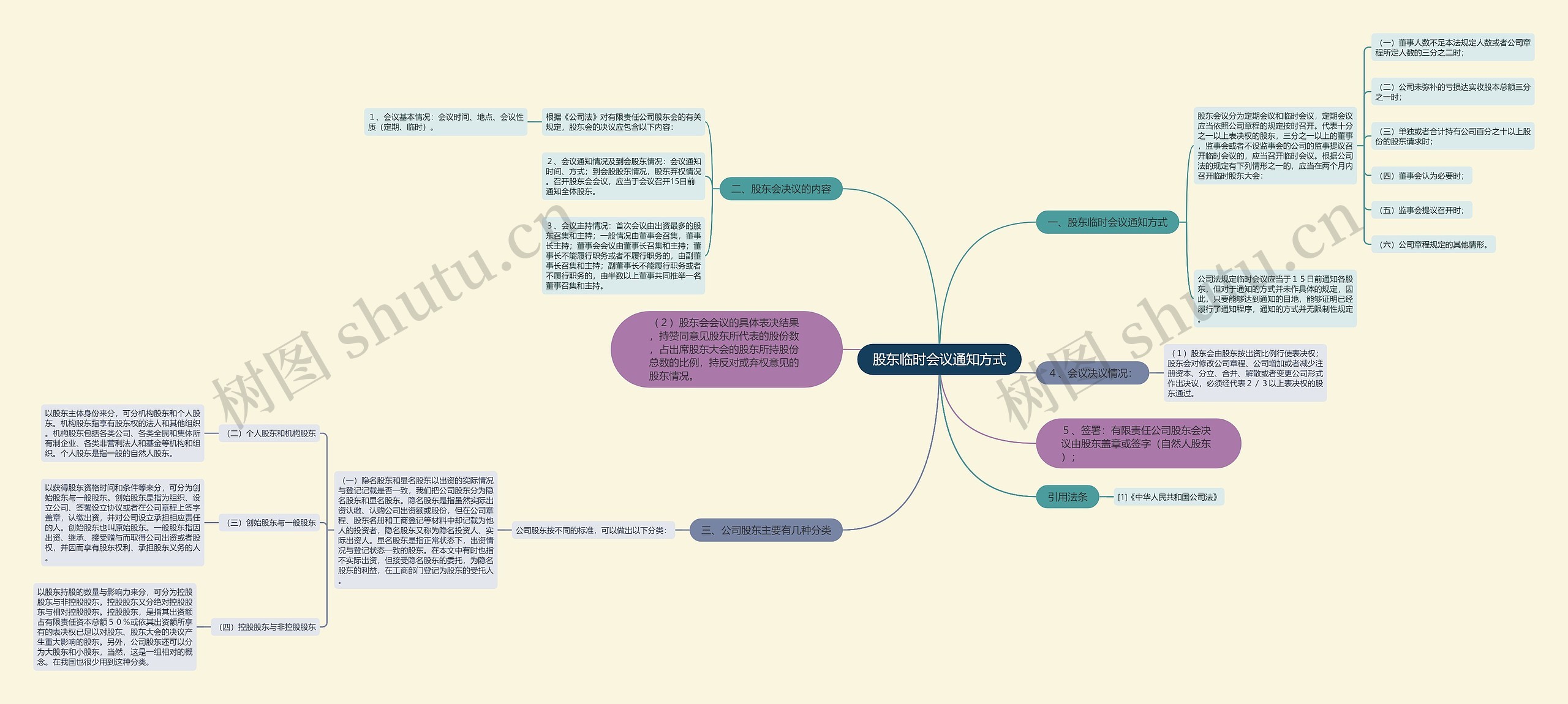 股东临时会议通知方式思维导图