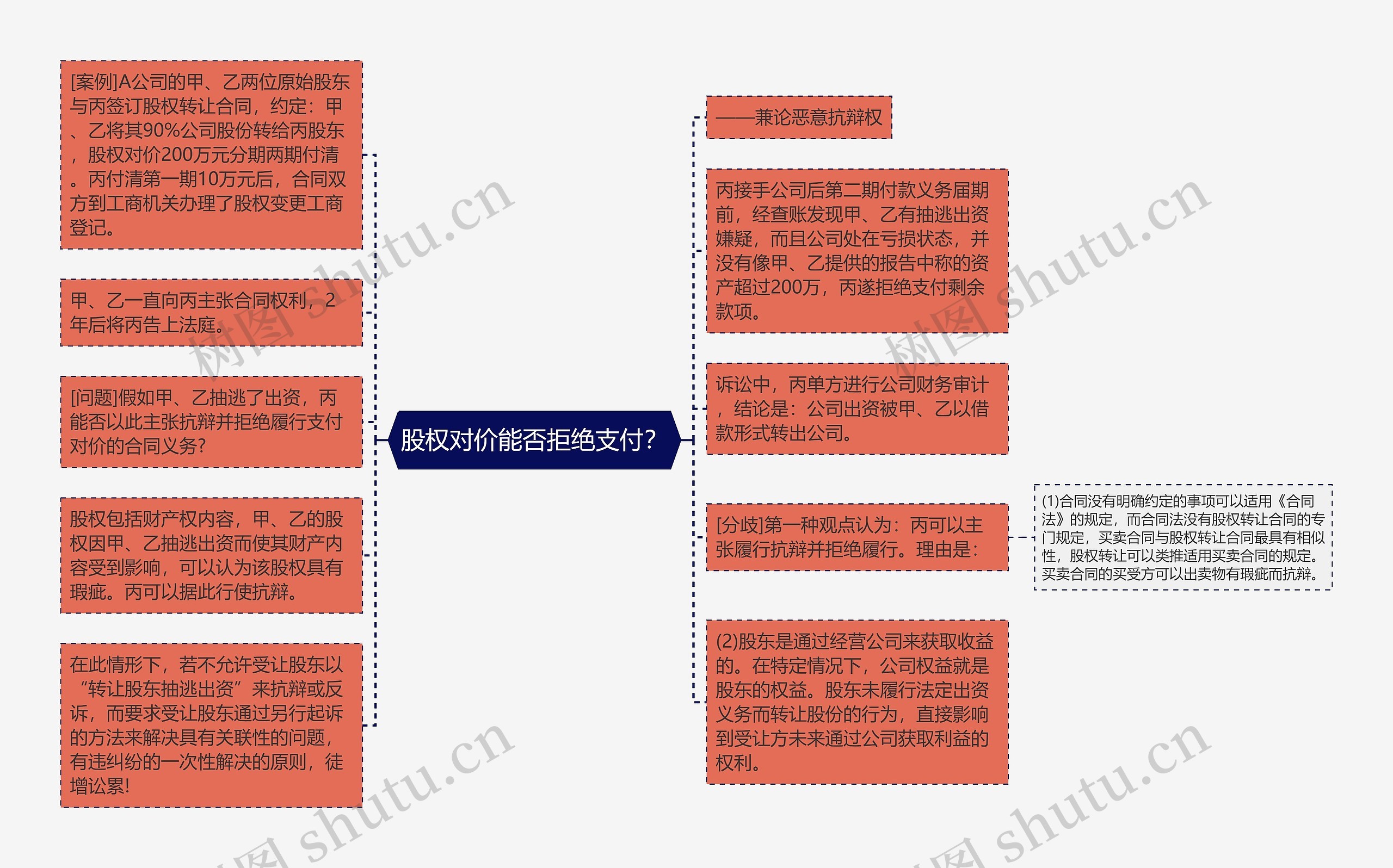 股权对价能否拒绝支付？思维导图