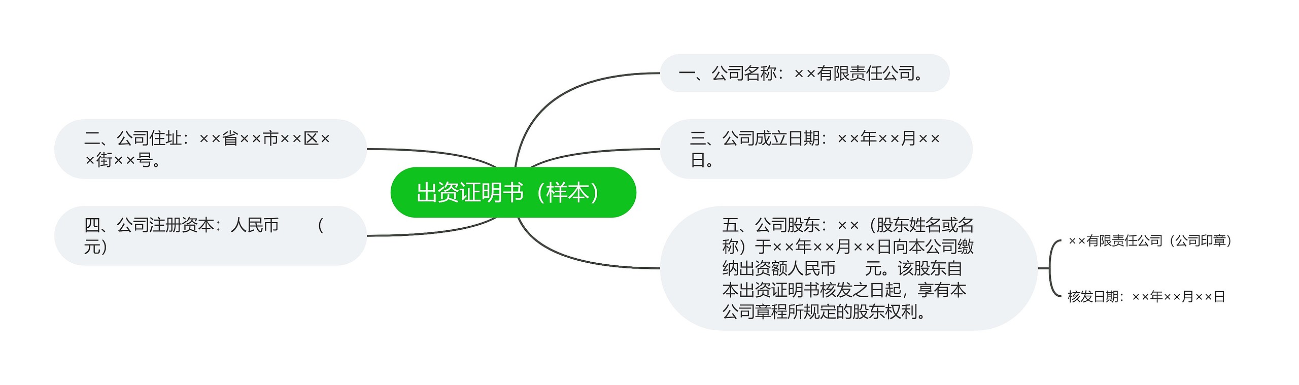 出资证明书（样本）思维导图