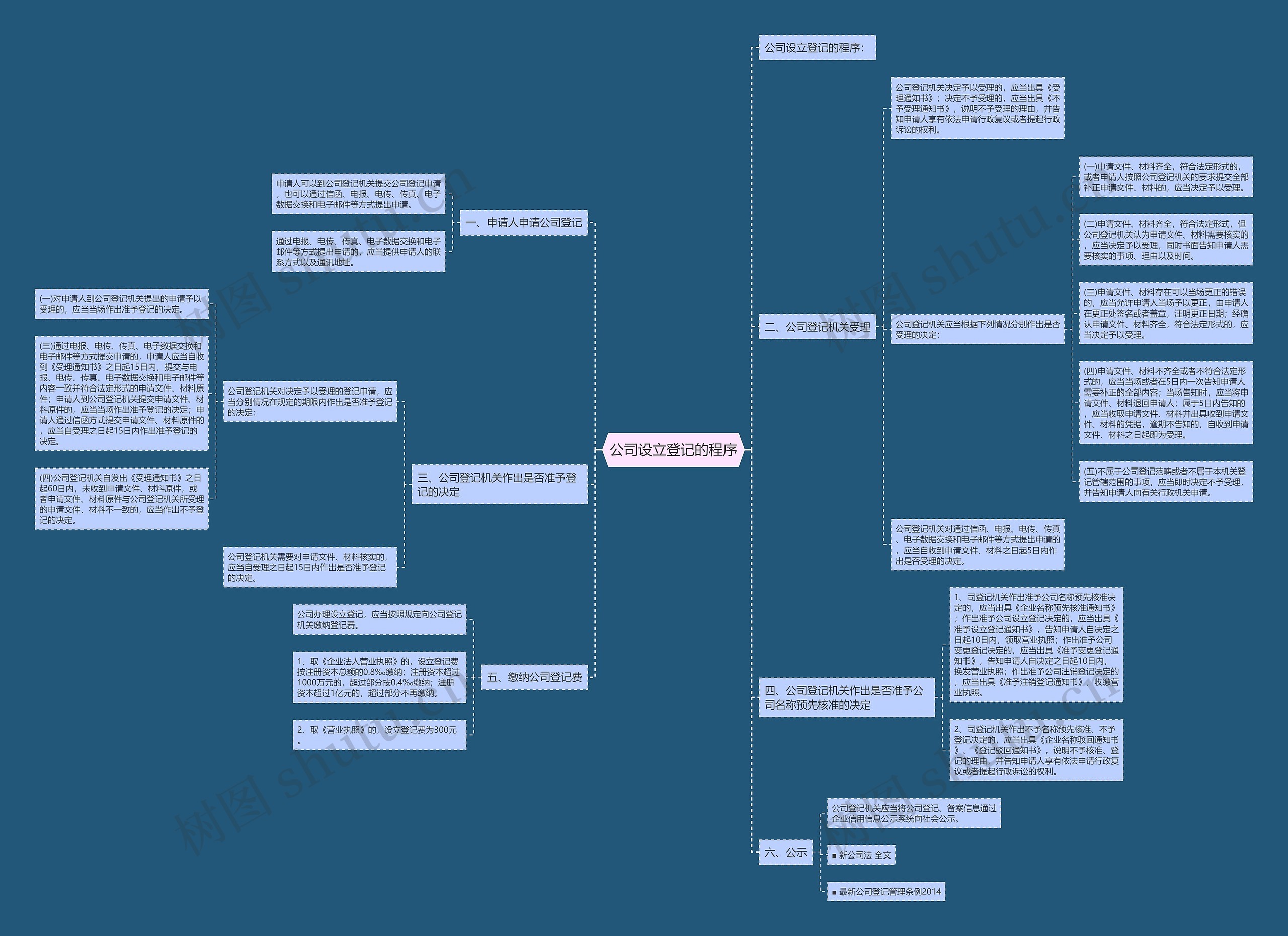 公司设立登记的程序思维导图