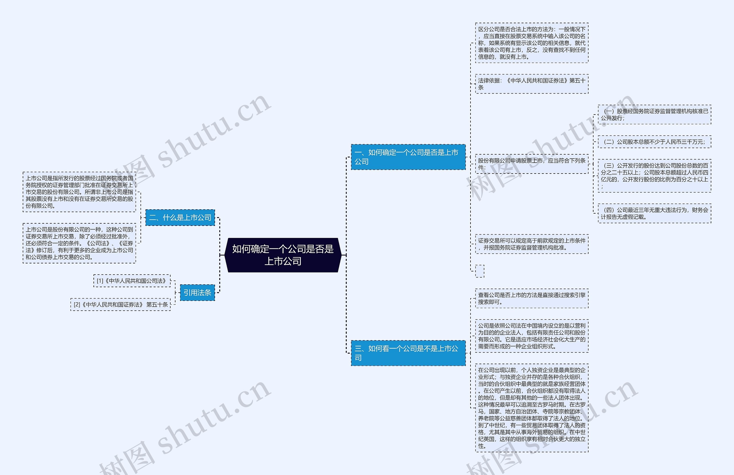 如何确定一个公司是否是上市公司思维导图