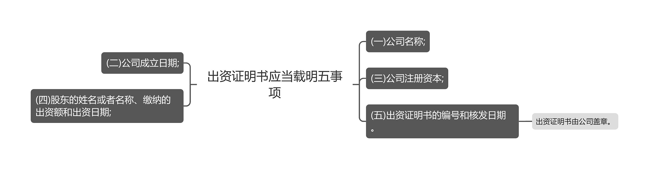 出资证明书应当载明五事项思维导图