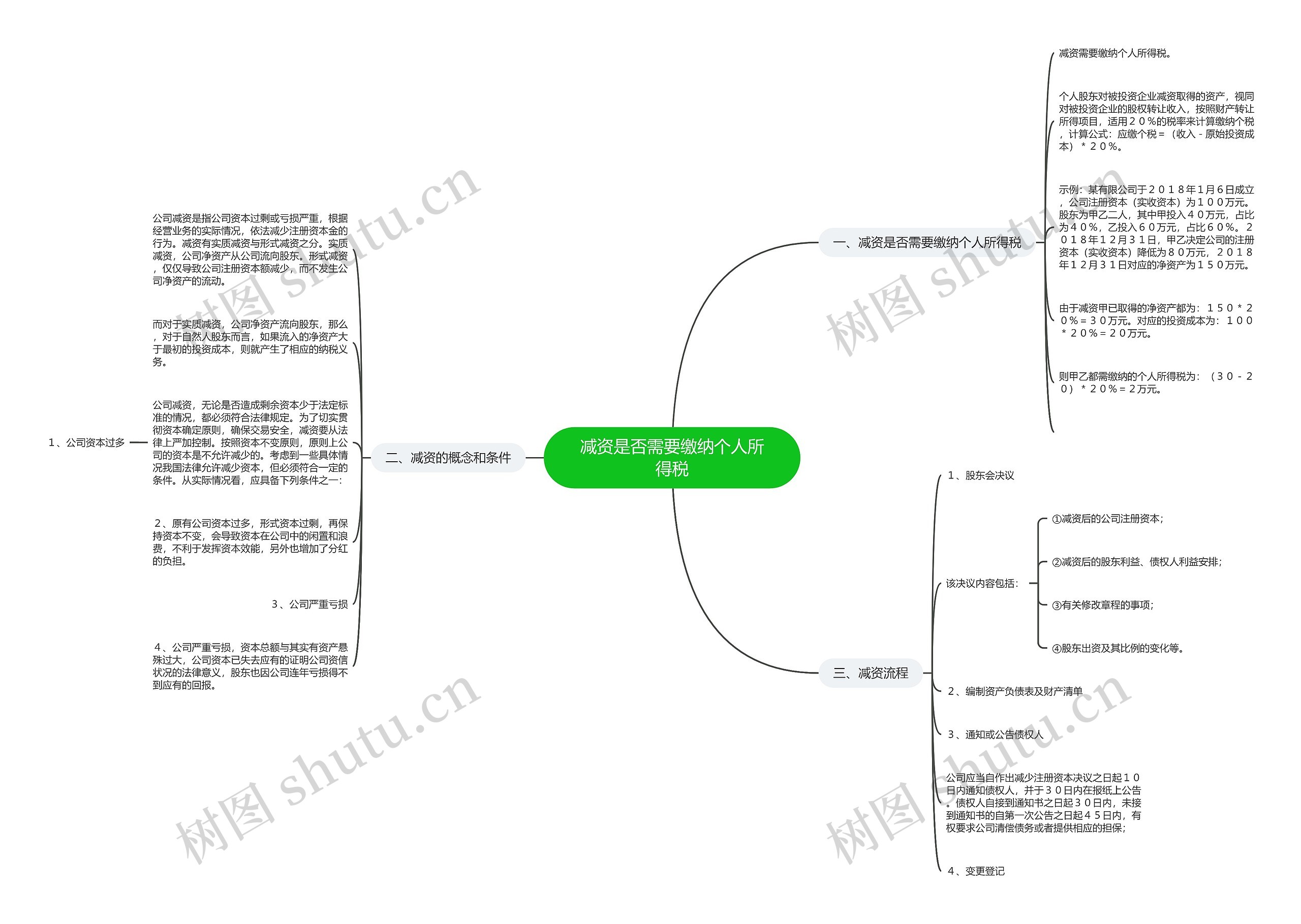减资是否需要缴纳个人所得税思维导图