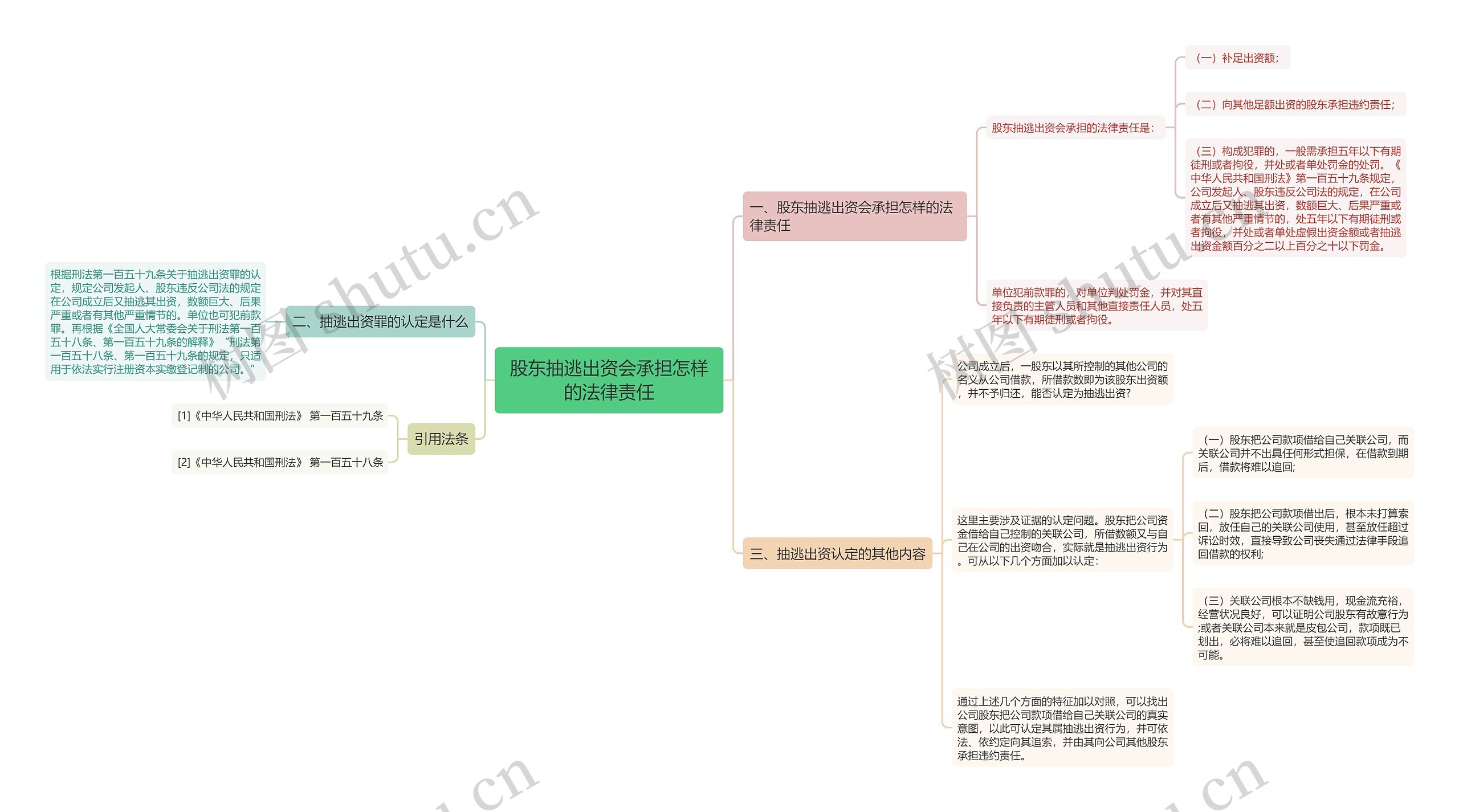 股东抽逃出资会承担怎样的法律责任思维导图