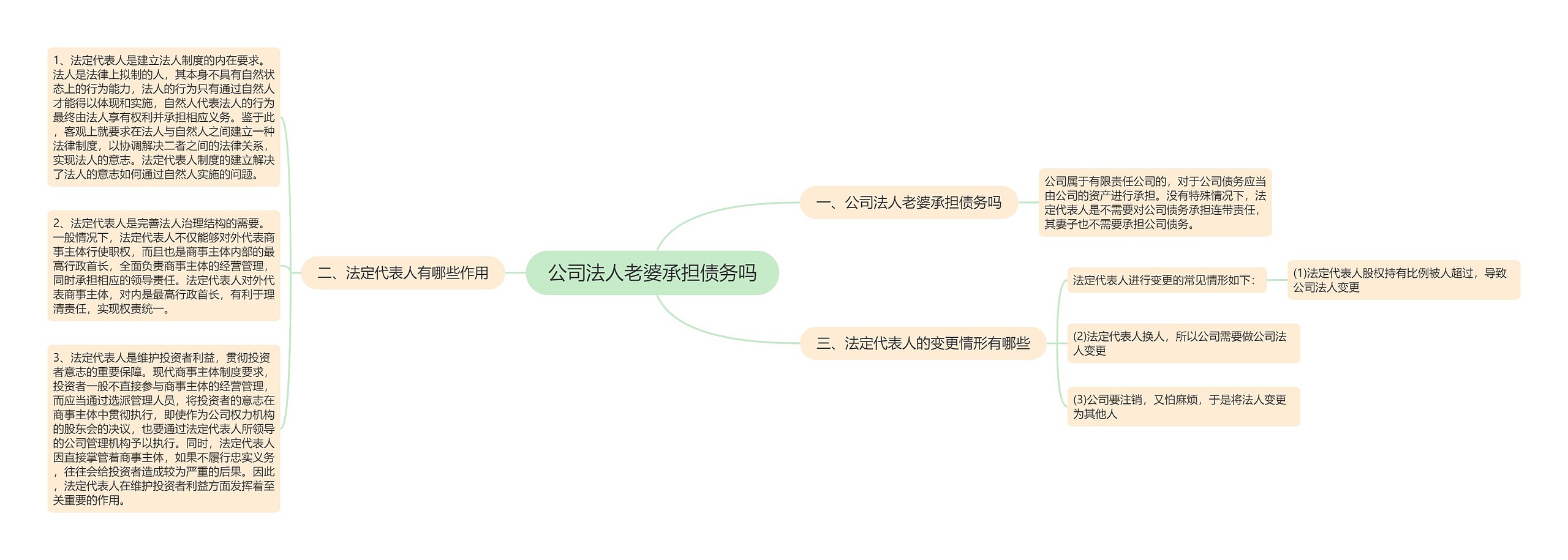 公司法人老婆承担债务吗