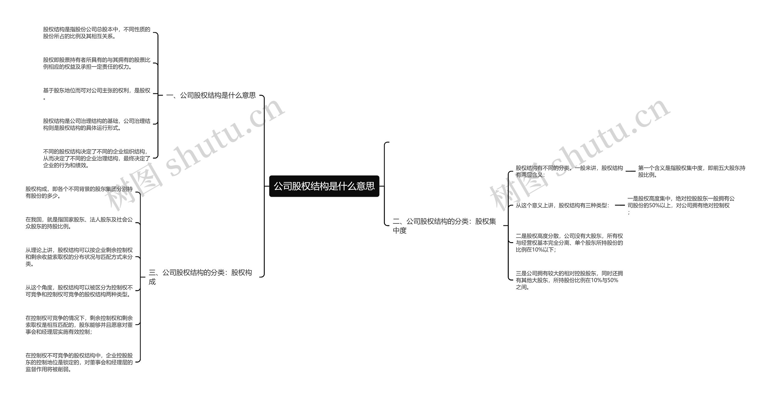 公司股权结构是什么意思思维导图