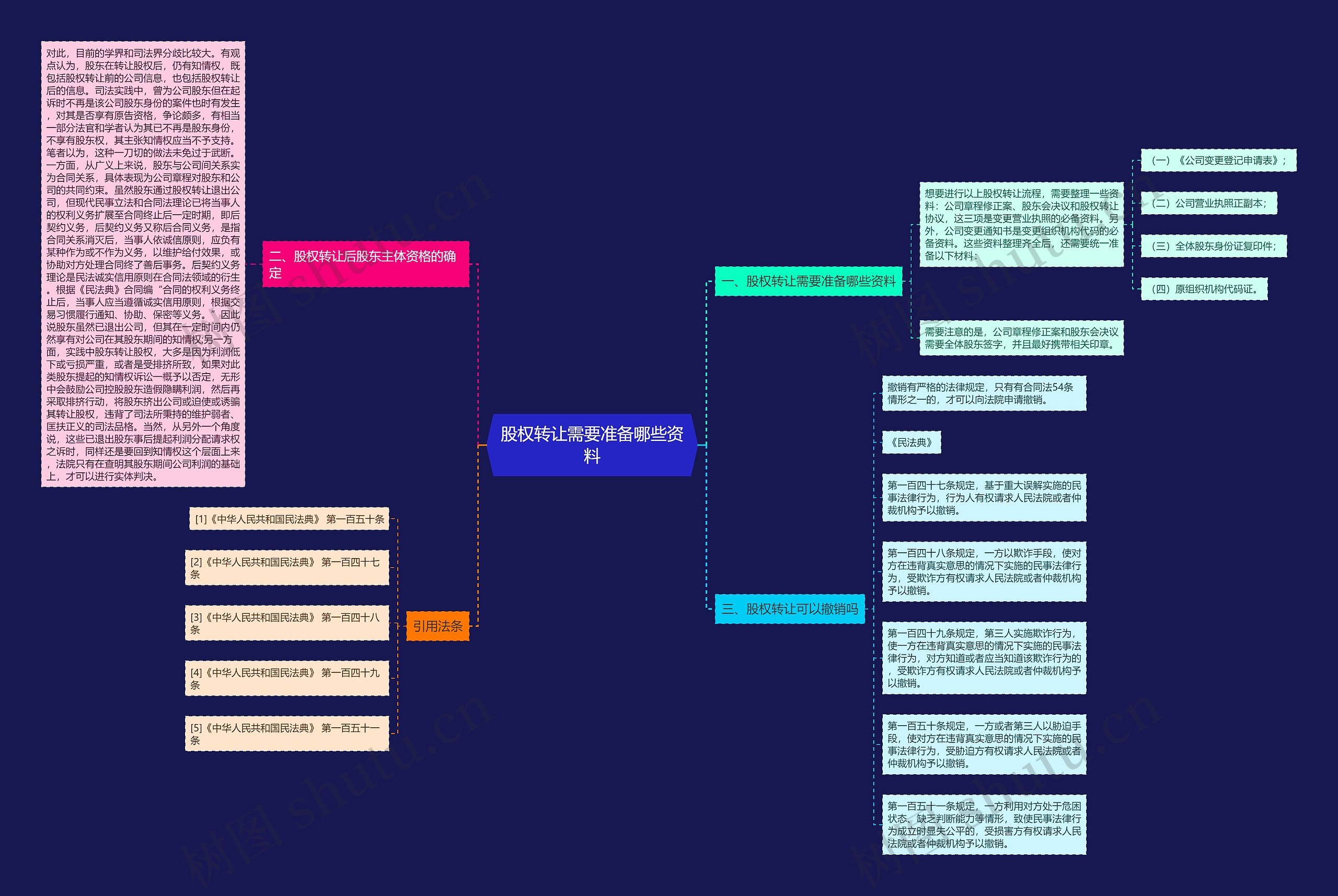 股权转让需要准备哪些资料思维导图