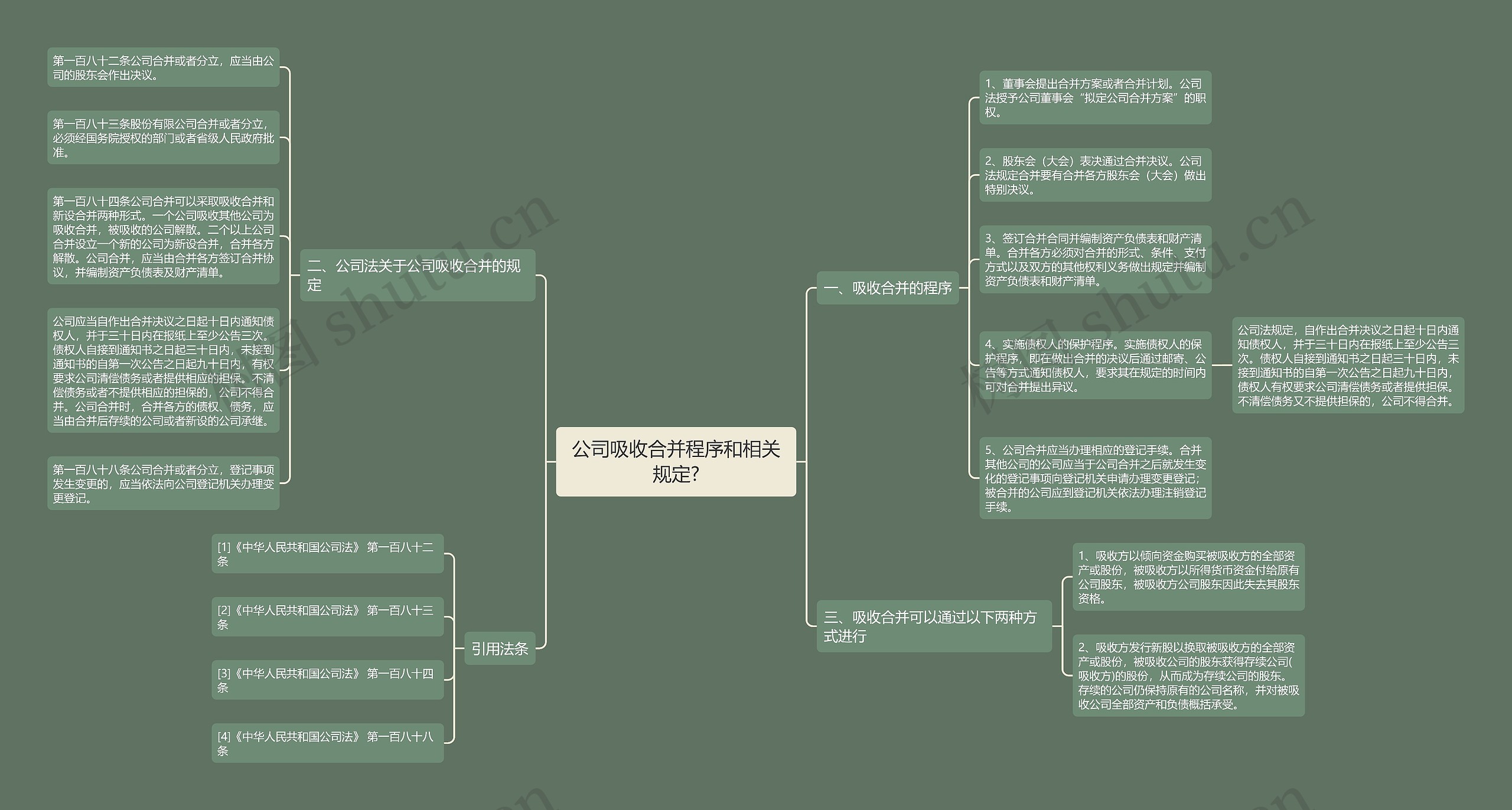 公司吸收合并程序和相关规定?思维导图