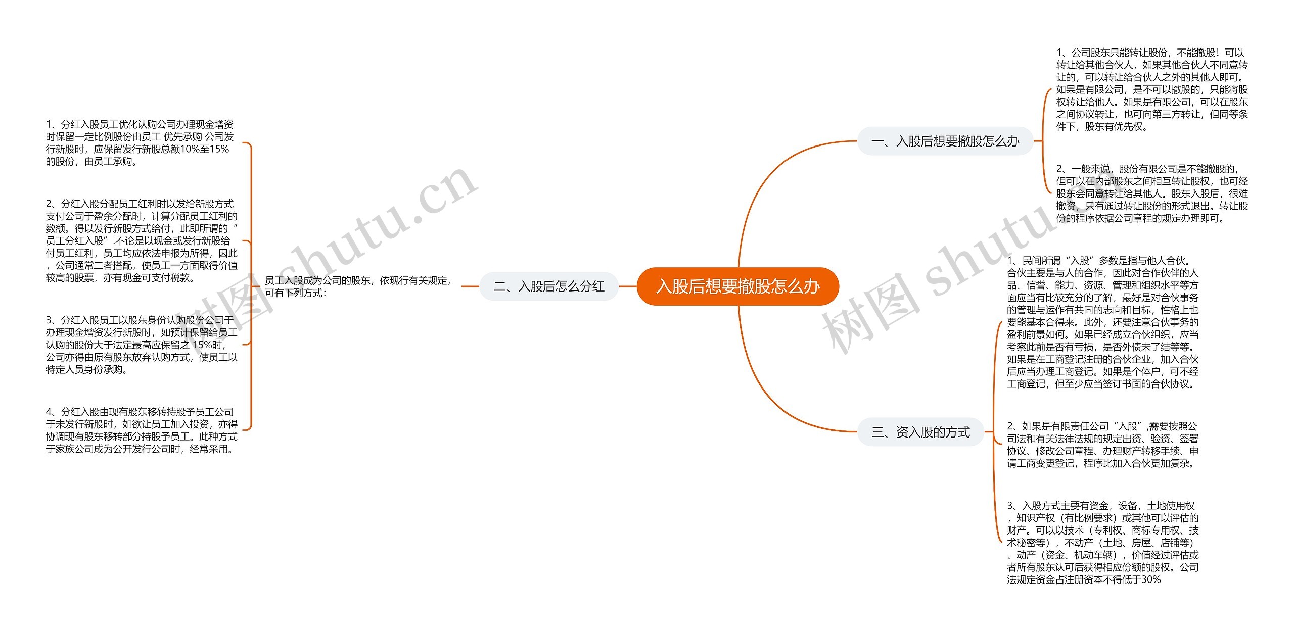 入股后想要撤股怎么办思维导图