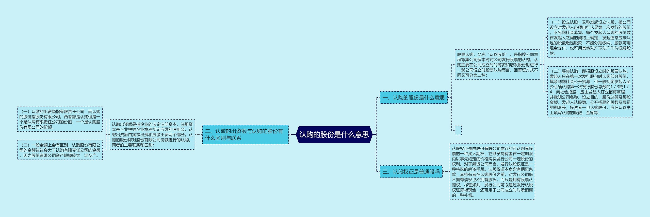 认购的股份是什么意思思维导图