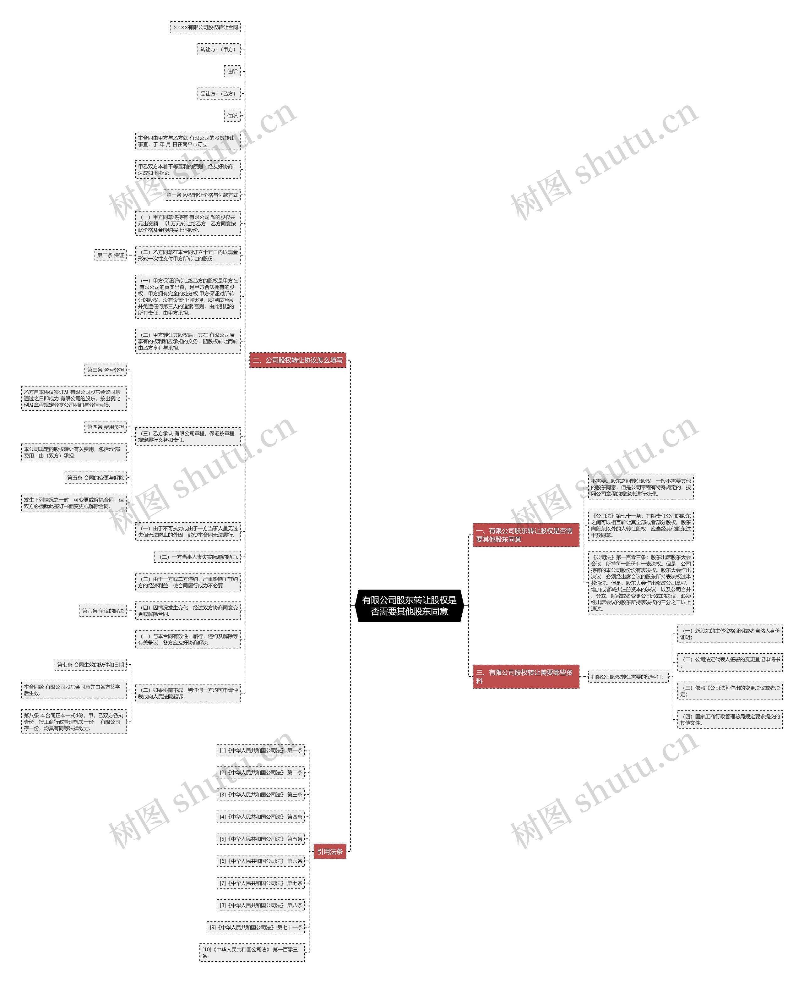 有限公司股东转让股权是否需要其他股东同意思维导图