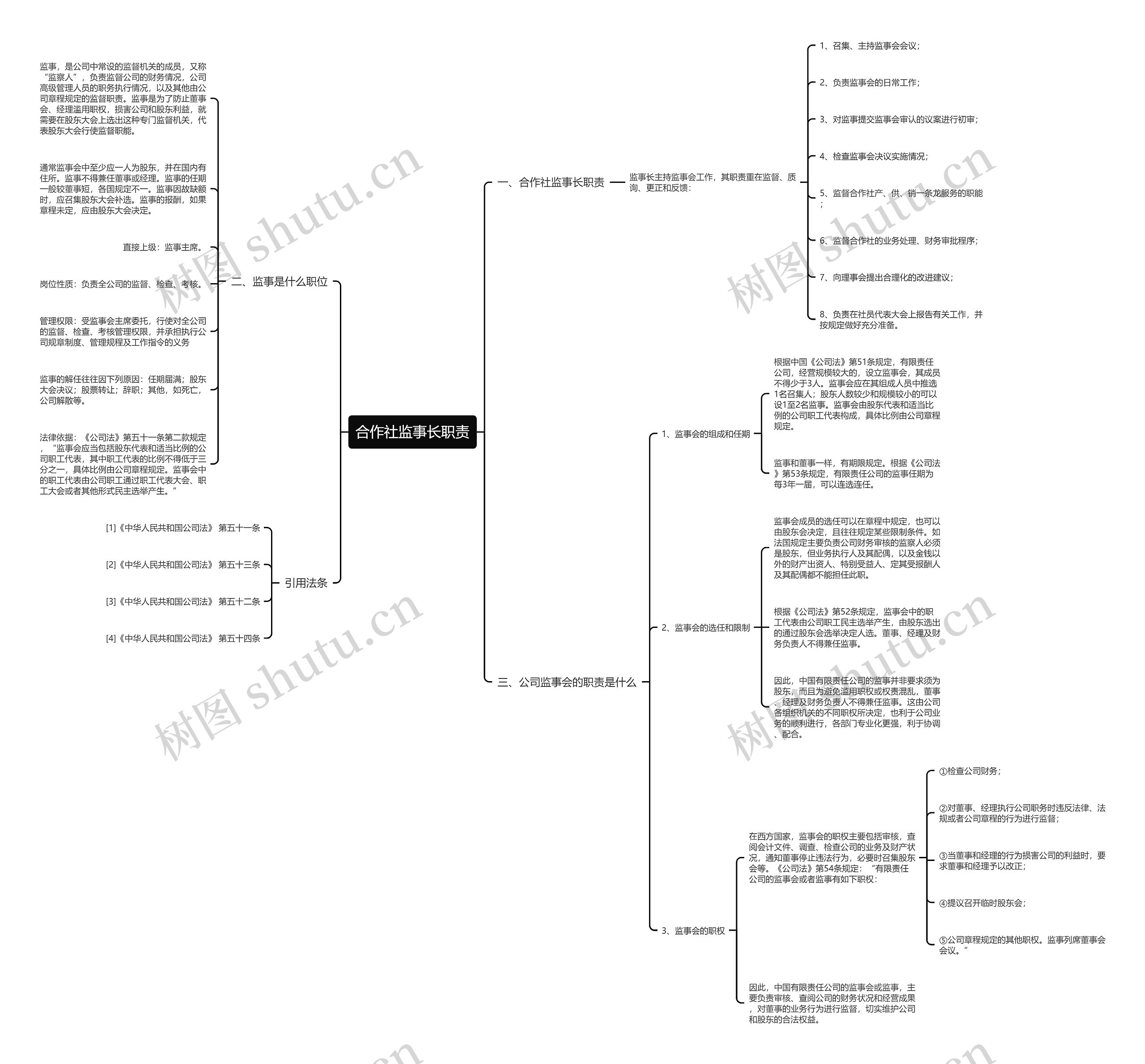 合作社监事长职责思维导图