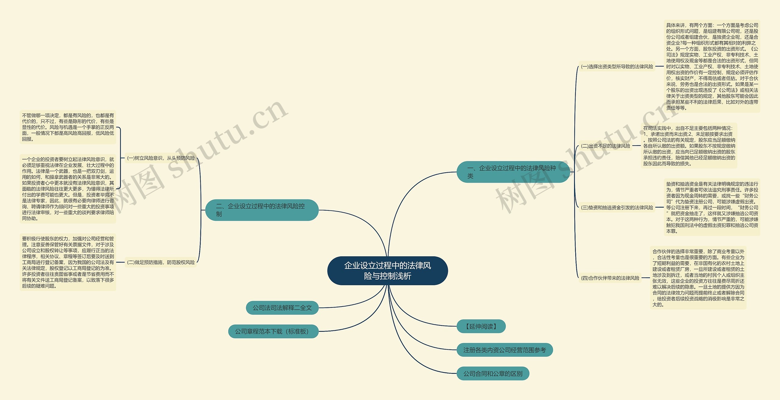 企业设立过程中的法律风险与控制浅析思维导图